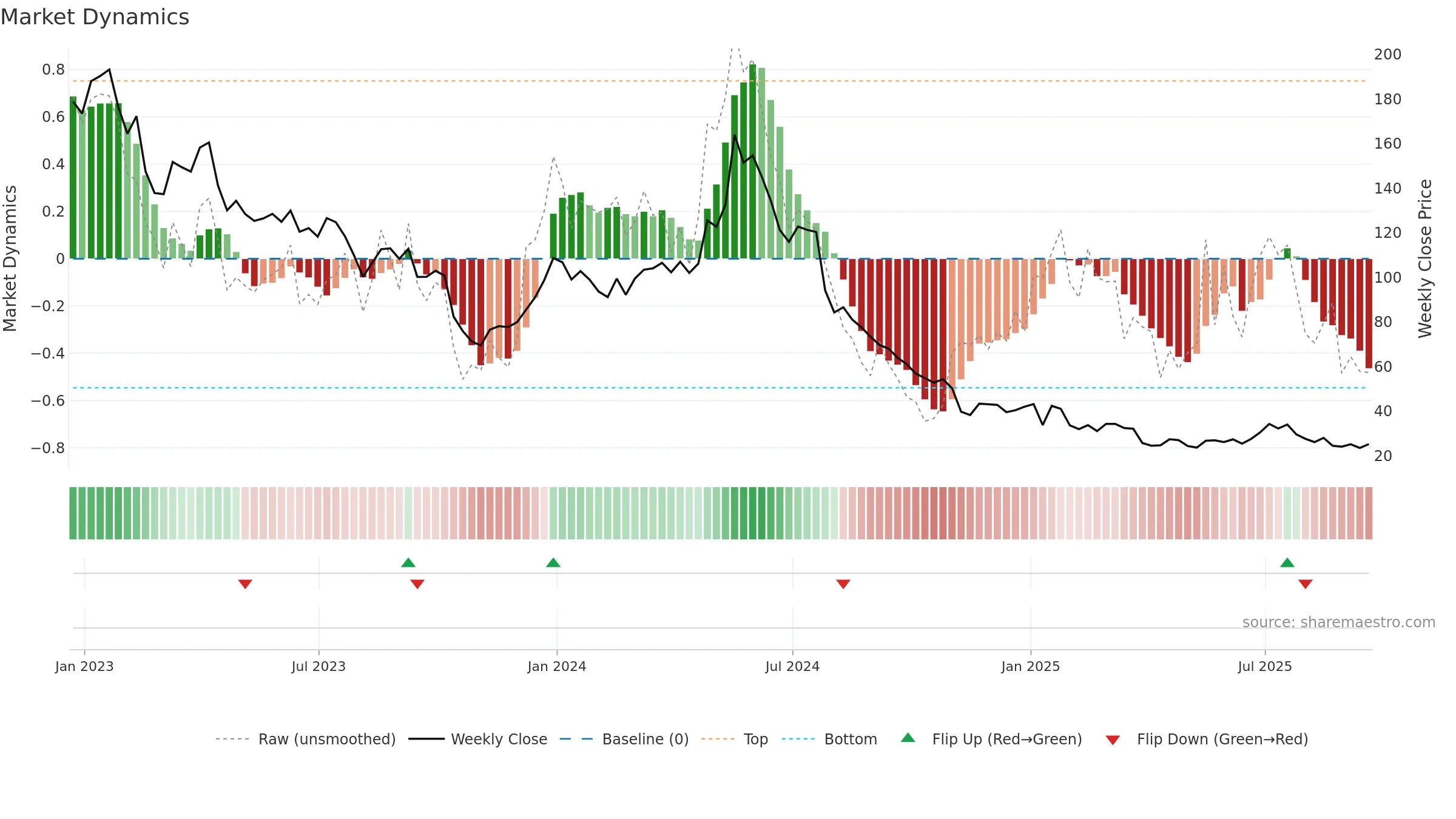 MRNA weekly Market Dynamics chart, closing 2025-09-19.