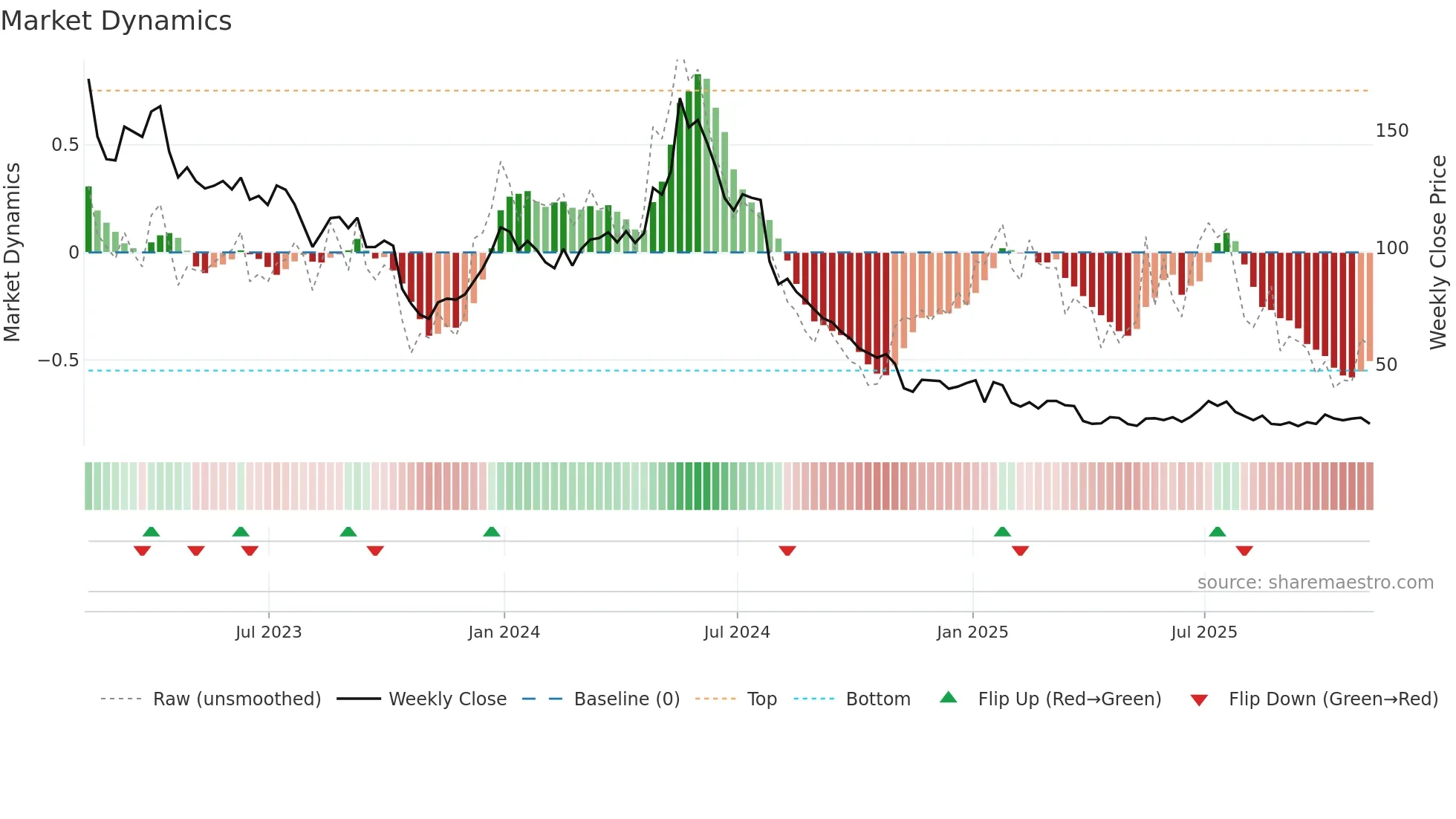 MRNA weekly Market Dynamics chart