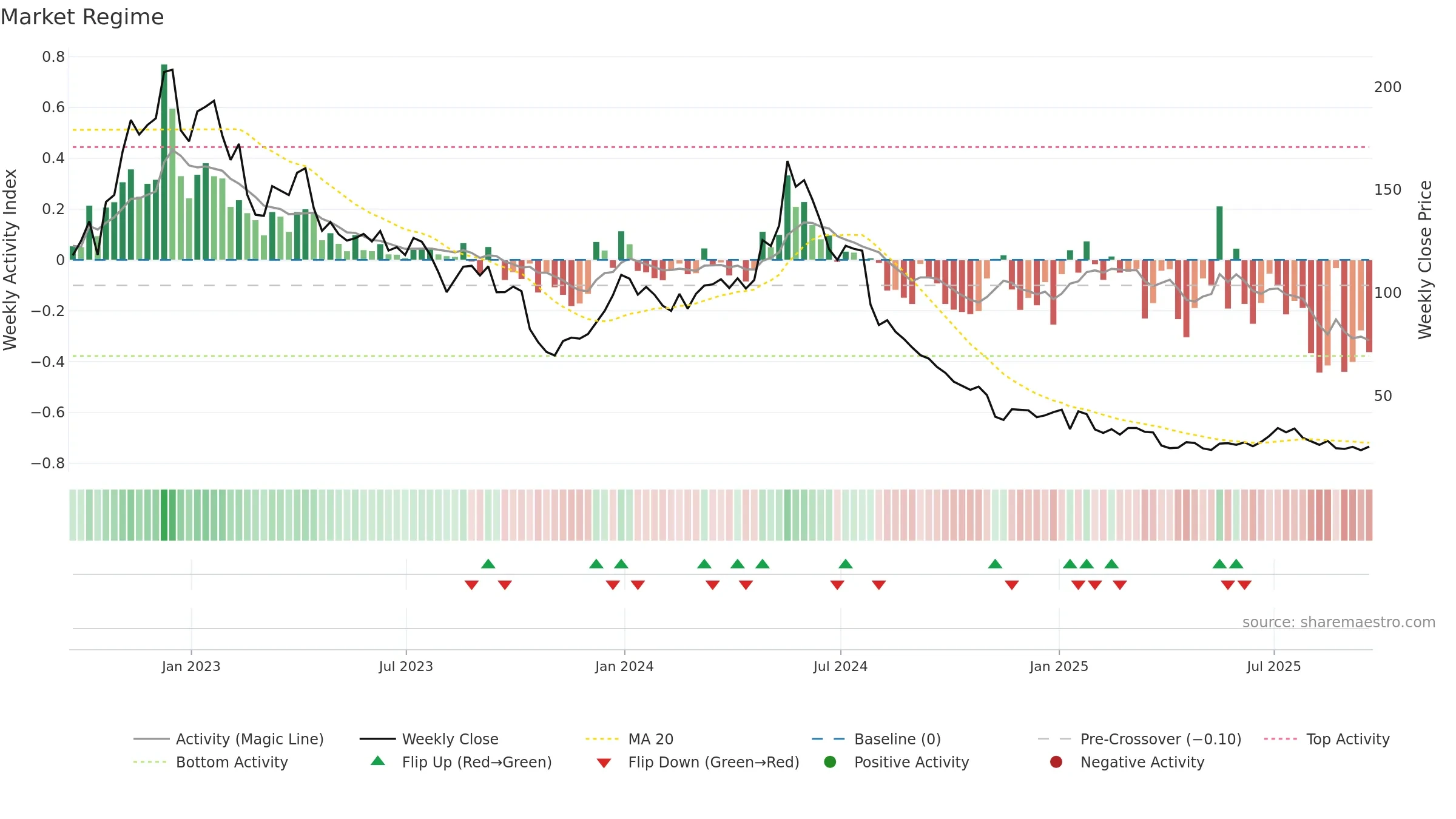 MRNA weekly Market Snapshot chart, closing 2025-09-19.