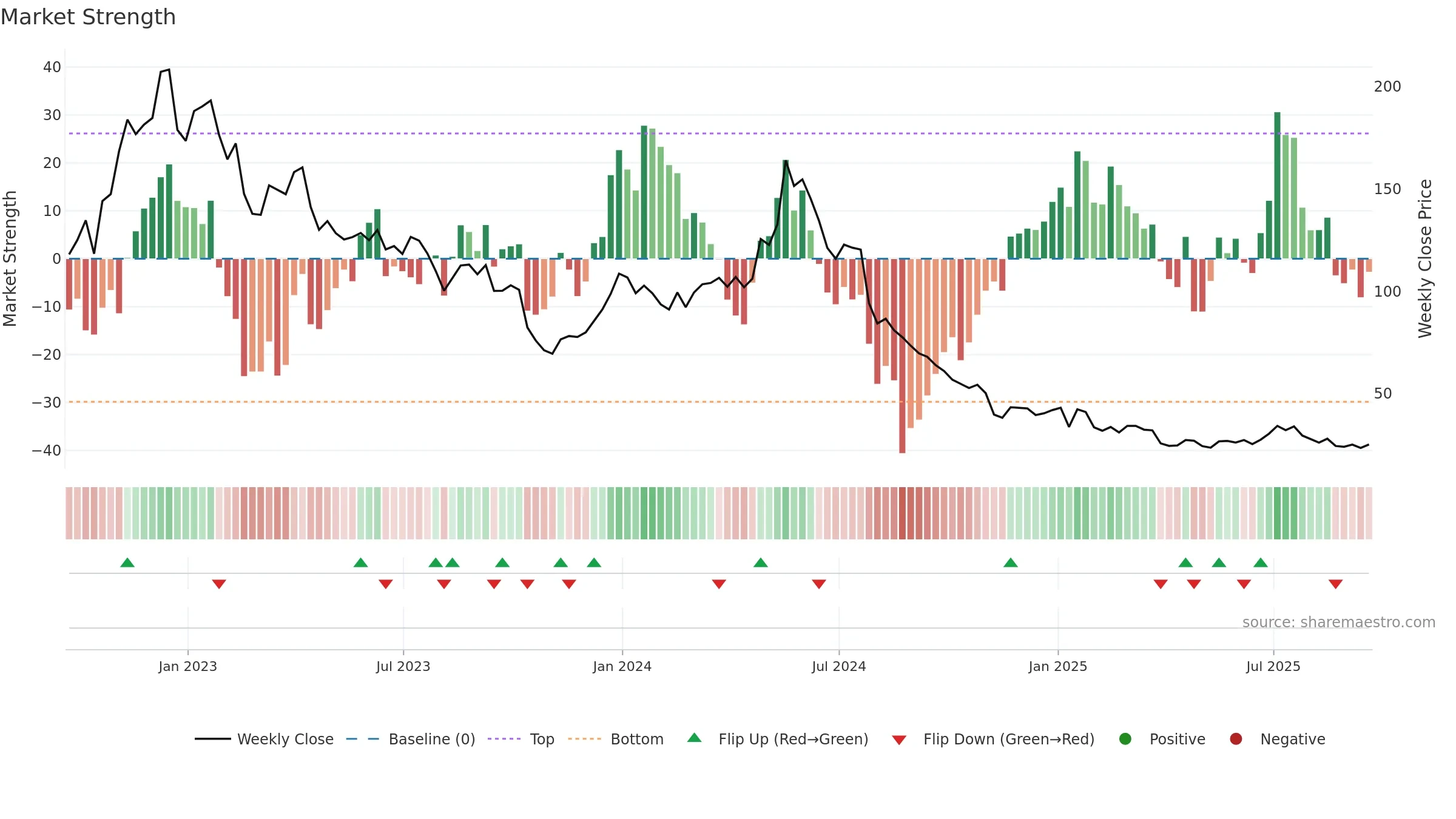 MRNA weekly Market Strength chart, closing 2025-09-19.