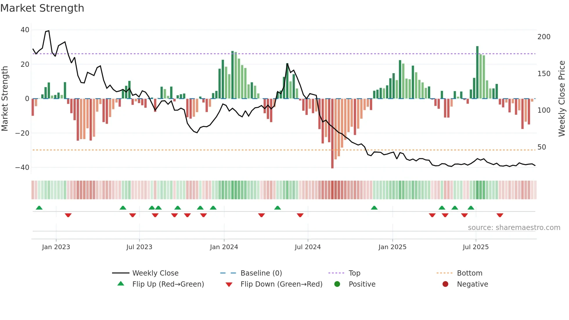 MRNA weekly Market Strength chart
