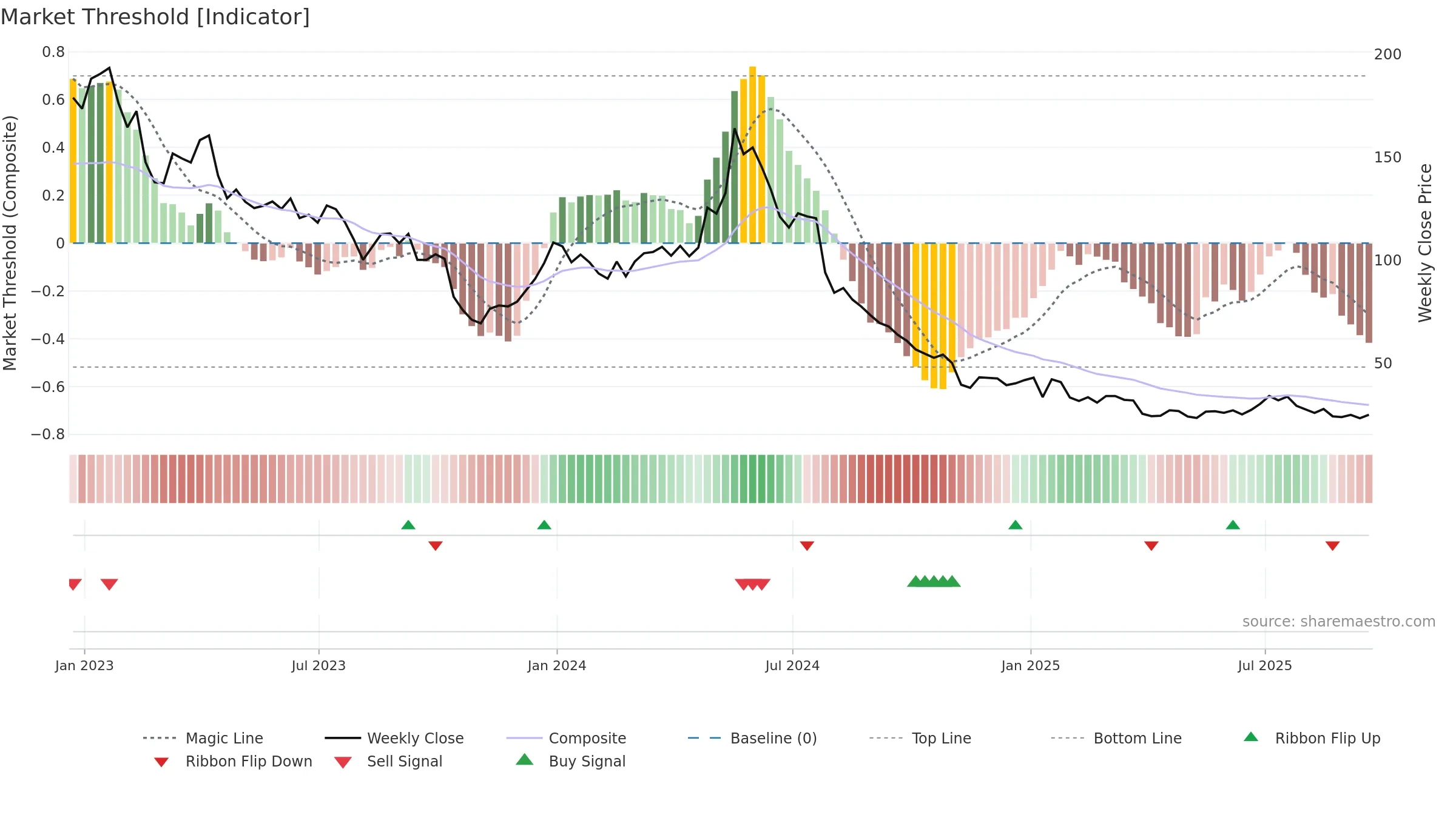 MRNA weekly Market Threshold chart, closing 2025-09-19.