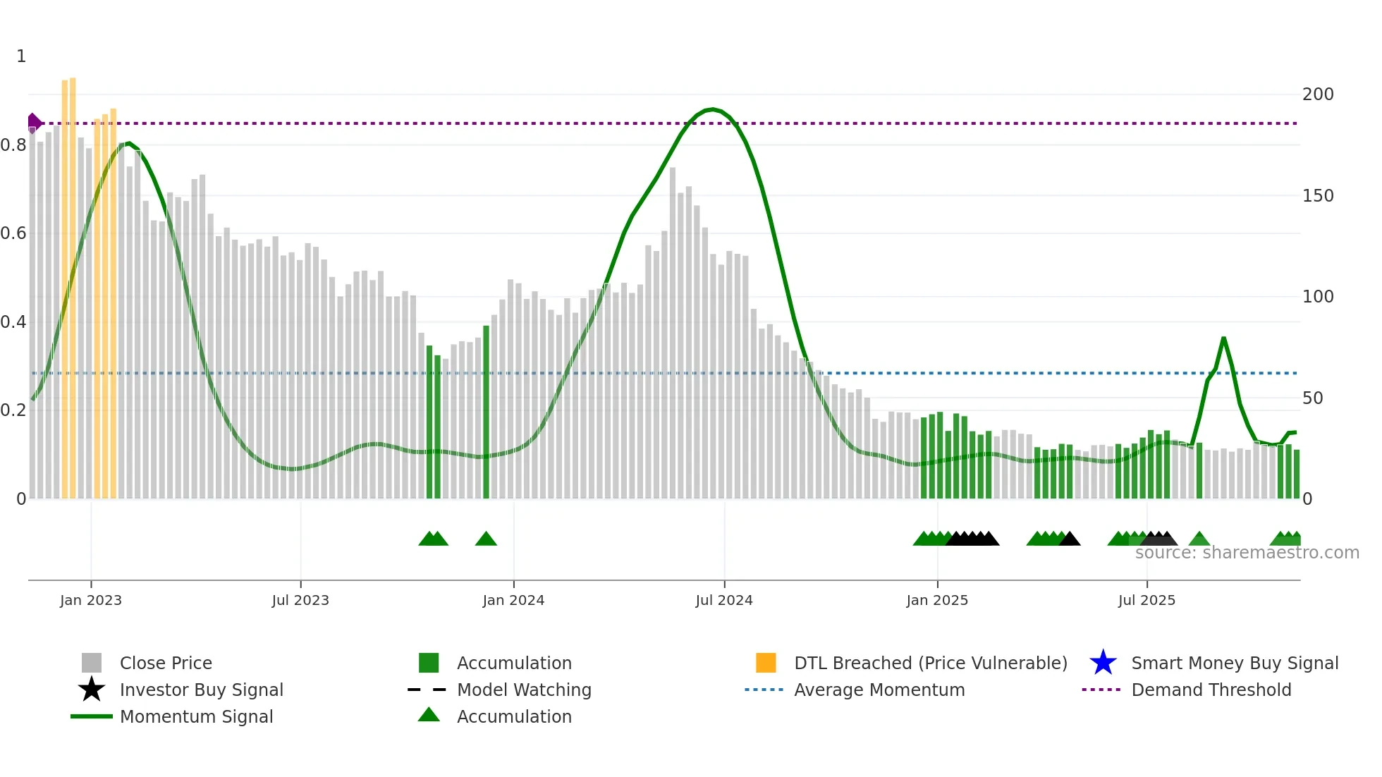 MRNA weekly Smart Money chart