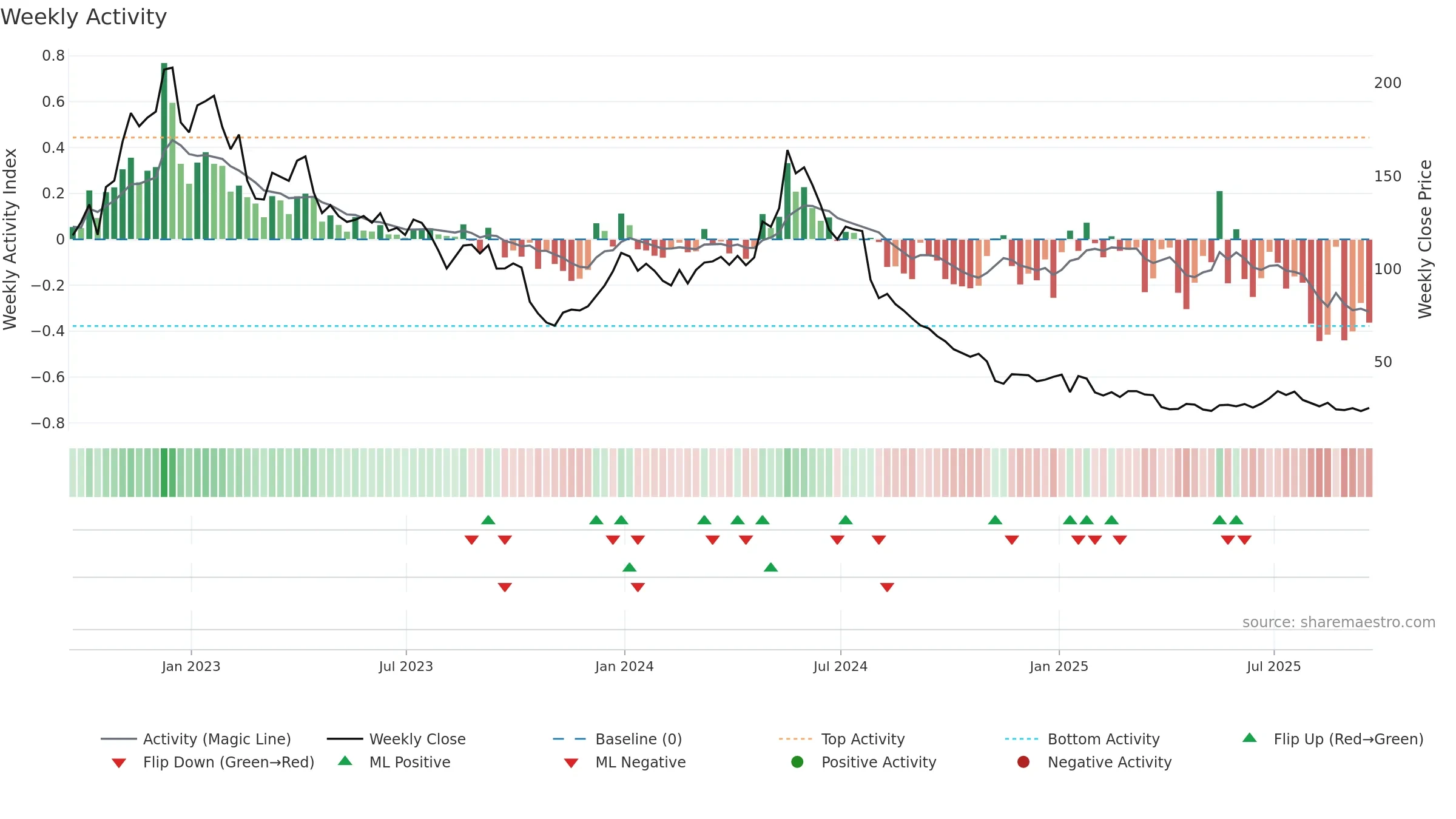 MRNA weekly Activity chart, closing 2025-09-19.