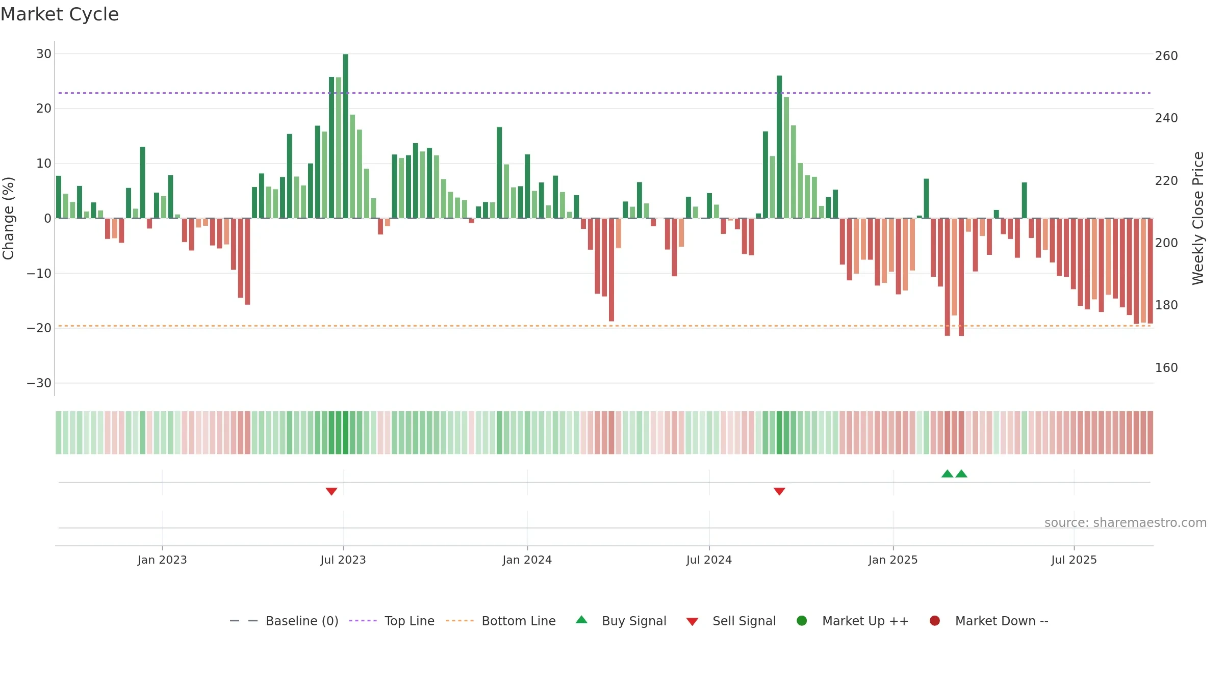 GULPOLY weekly Market Cycle chart, closing 2025-09-15.