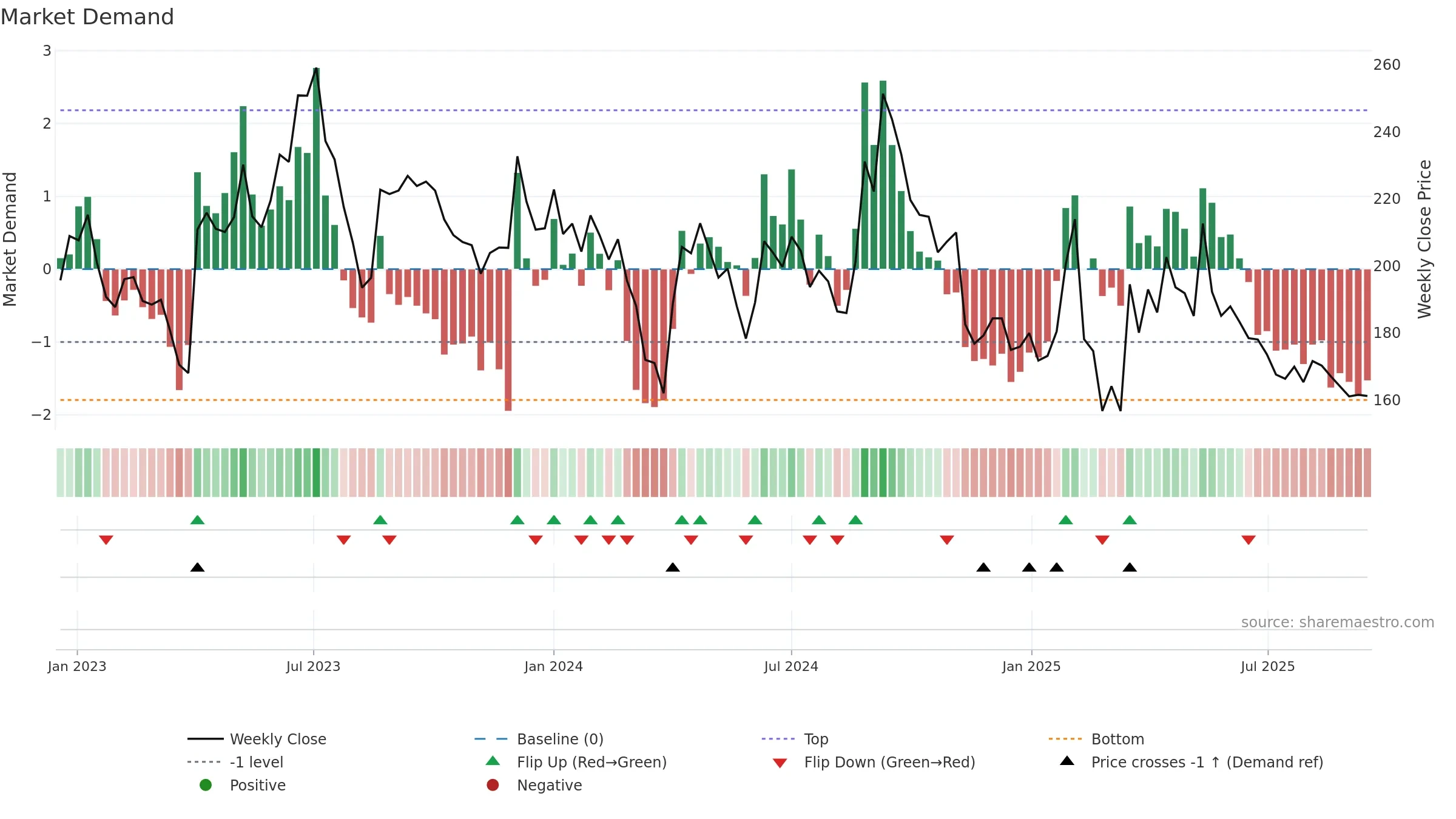GULPOLY weekly Market Demand chart, closing 2025-09-15.