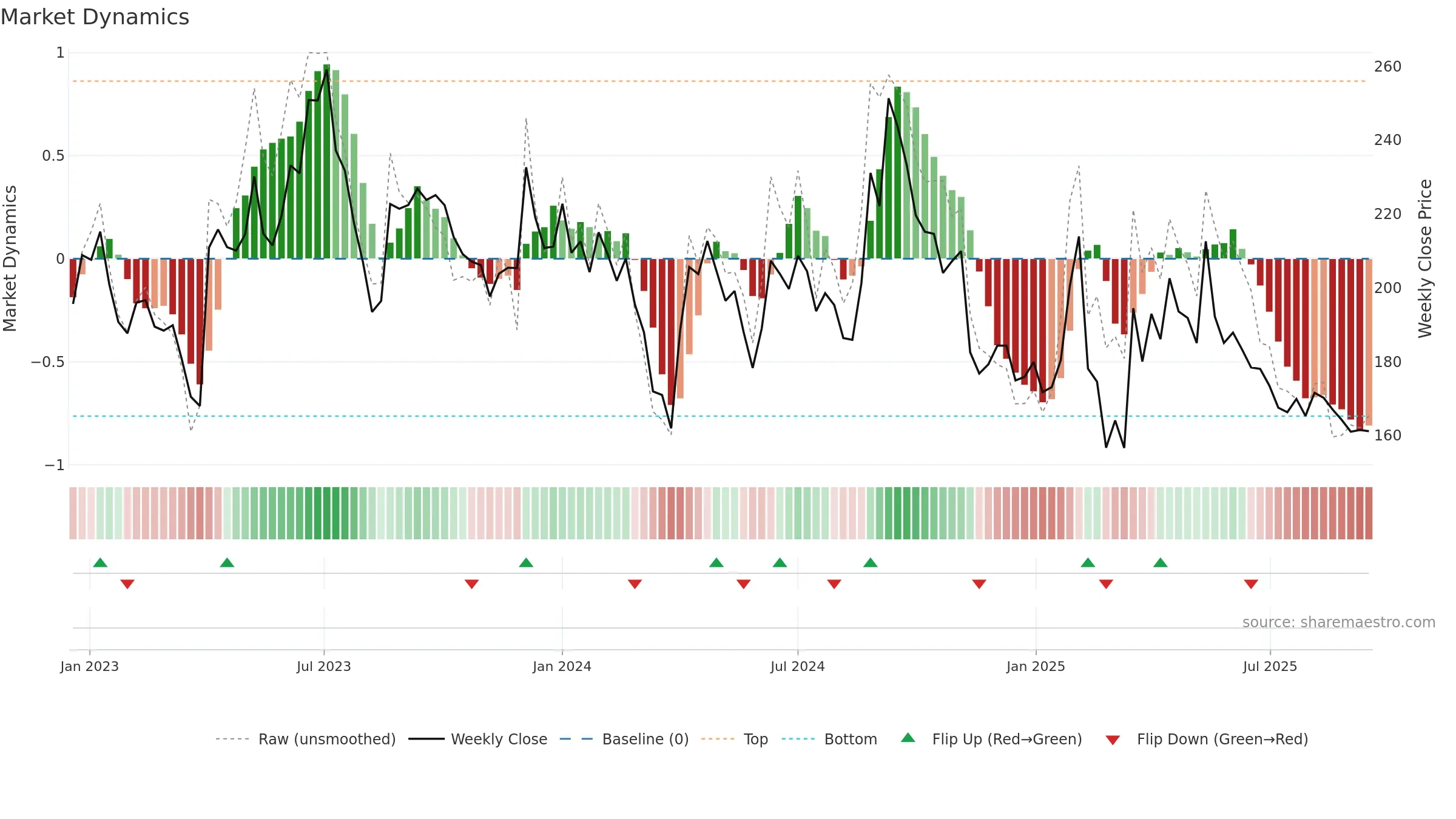 GULPOLY weekly Market Dynamics chart, closing 2025-09-15.