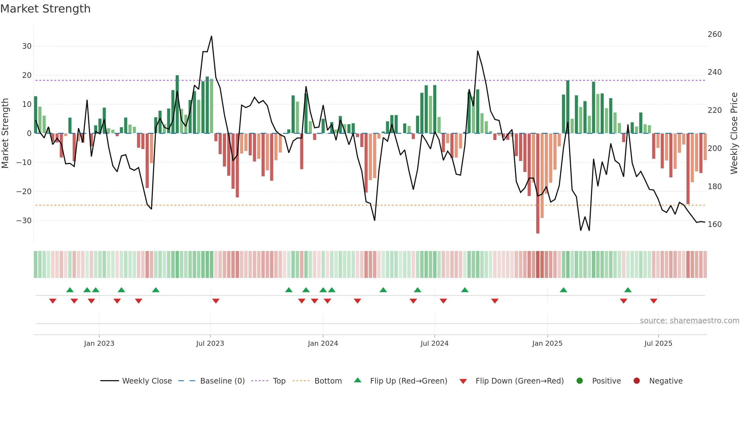 GULPOLY weekly Market Strength chart, closing 2025-09-15.