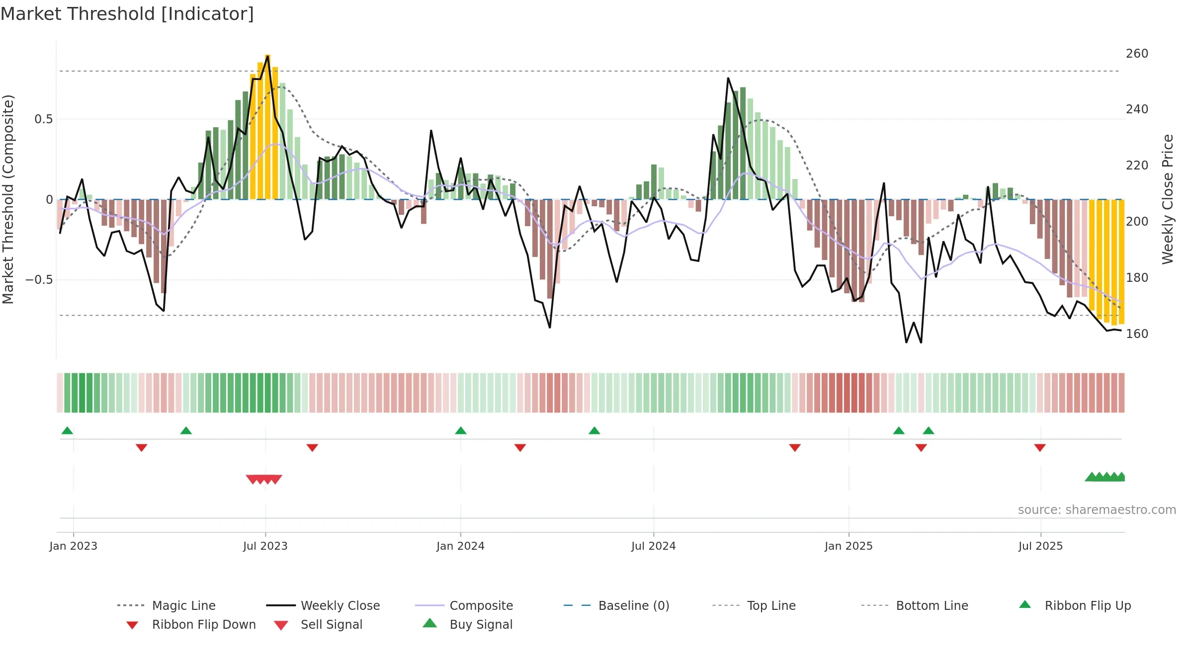 GULPOLY weekly Market Threshold chart, closing 2025-09-15.