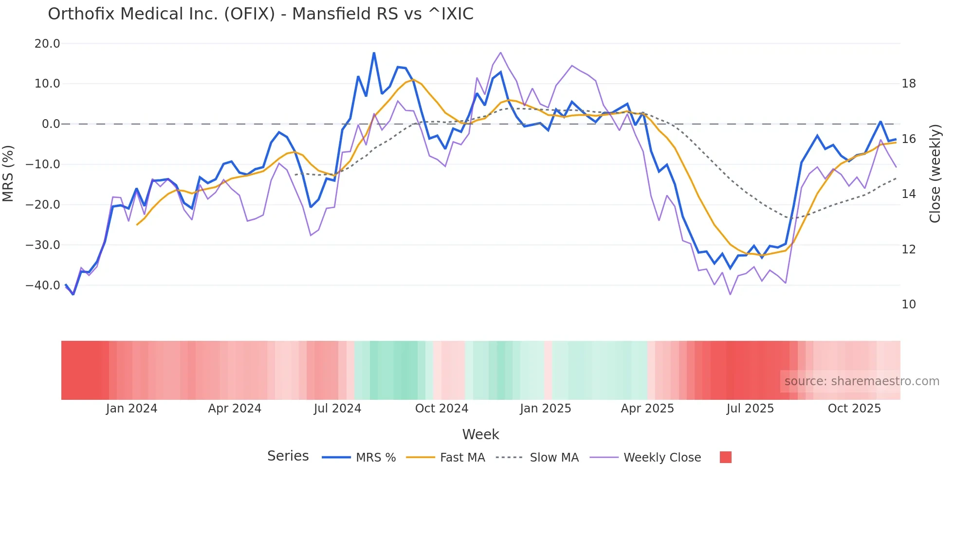 OFIX Mansfield Relative Strength chart