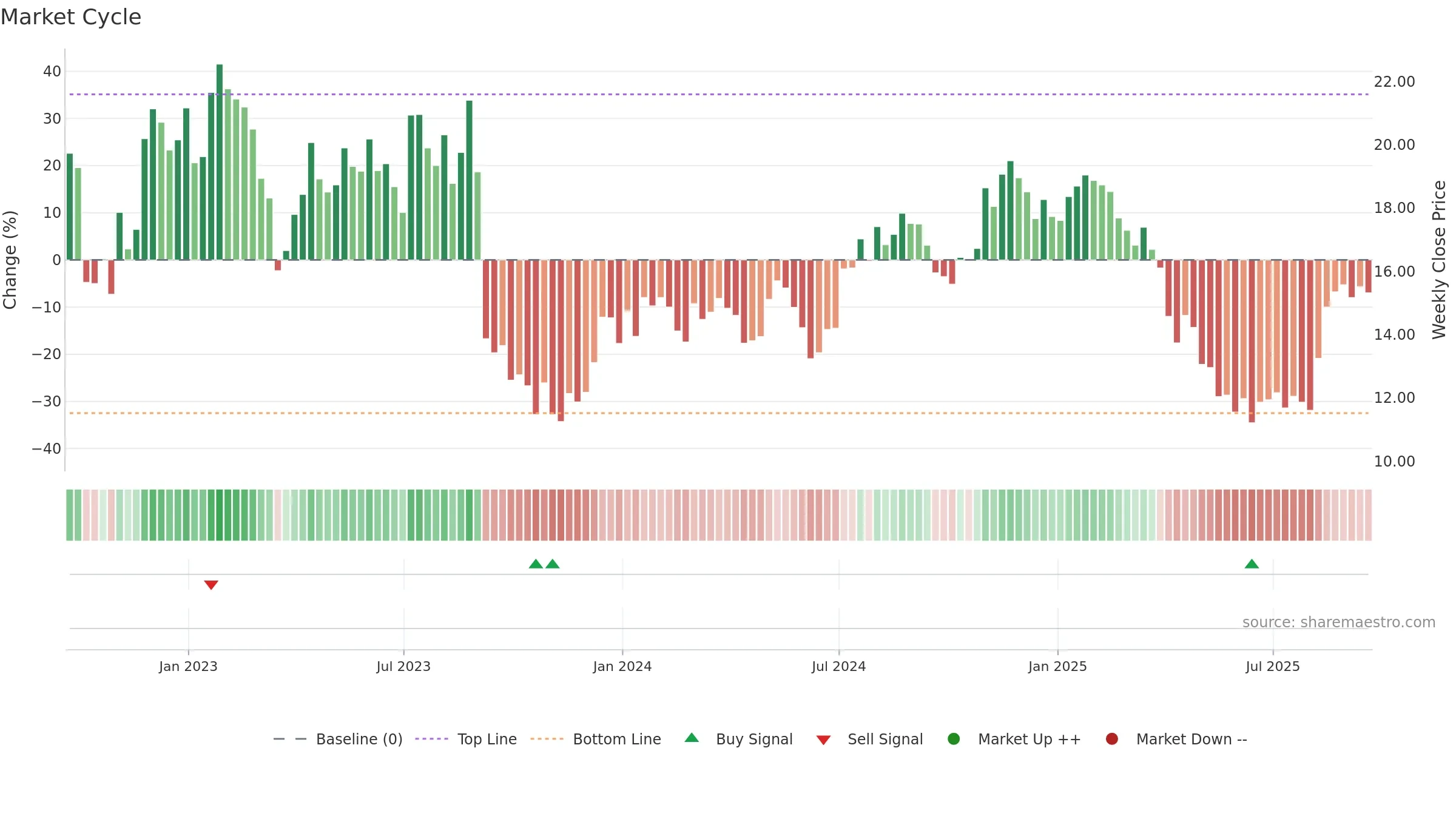 OFIX weekly Market Cycle chart, closing 2025-09-19.