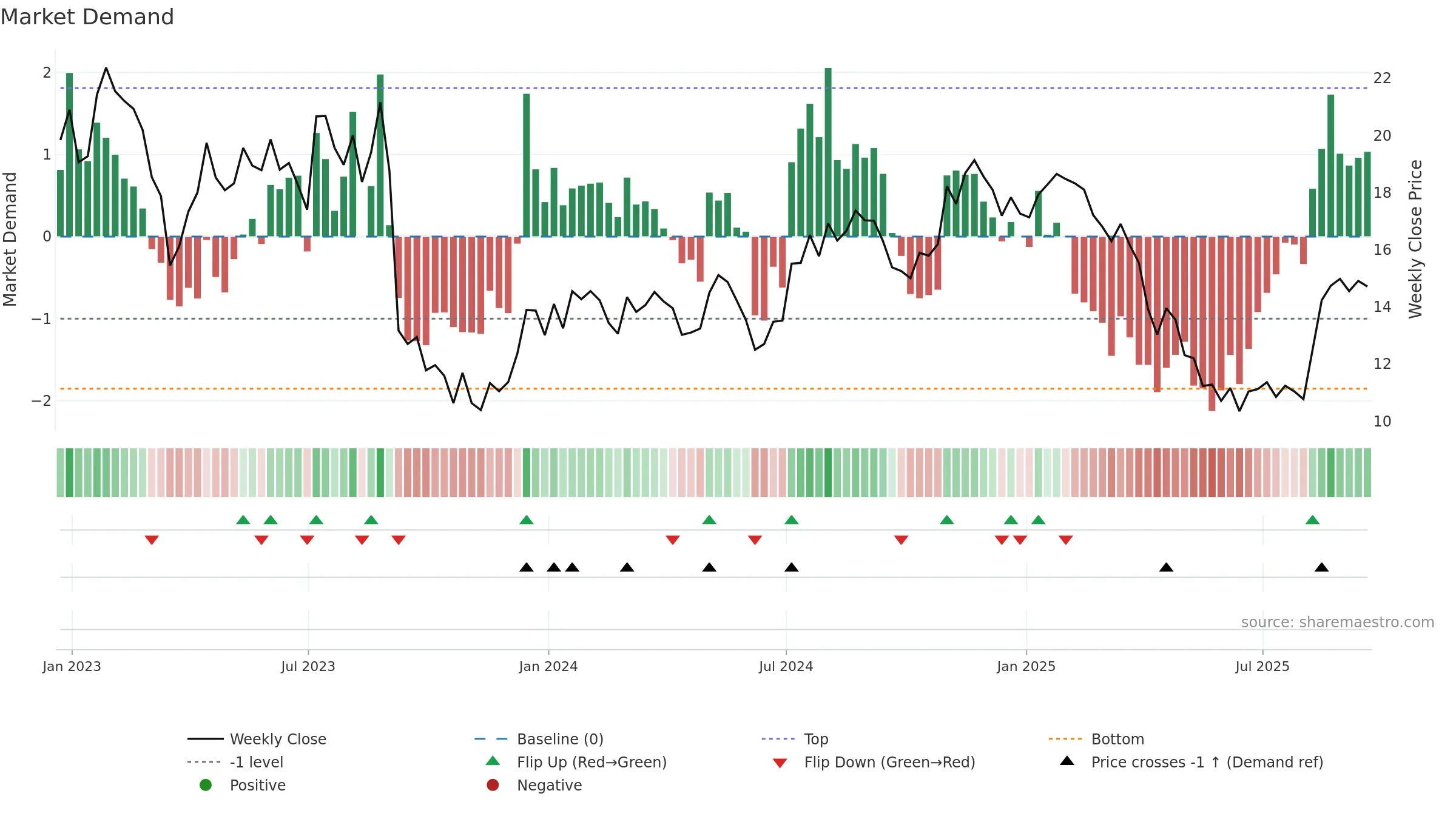 OFIX weekly Market Demand chart, closing 2025-09-19.