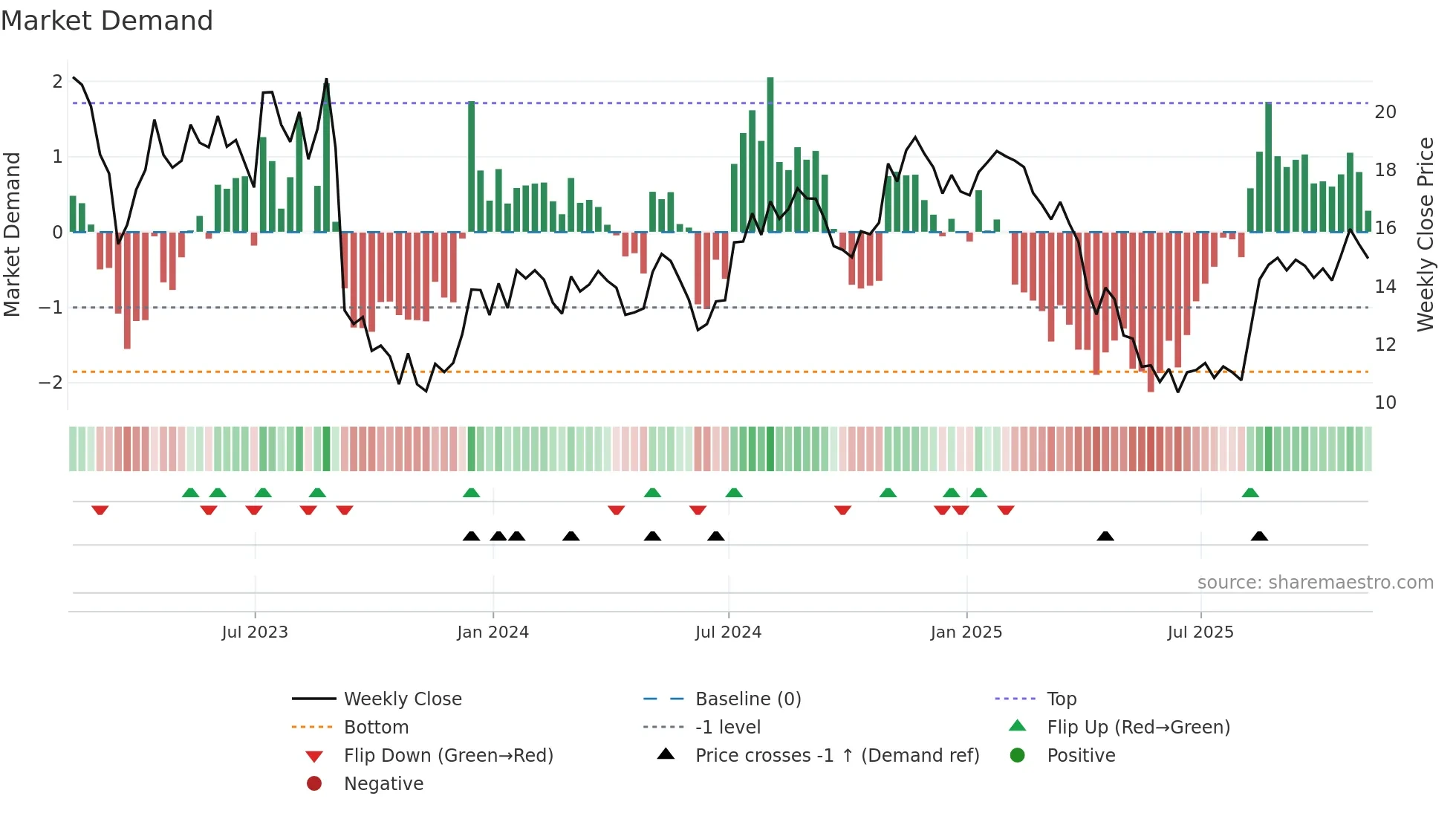 OFIX weekly Market Demand chart