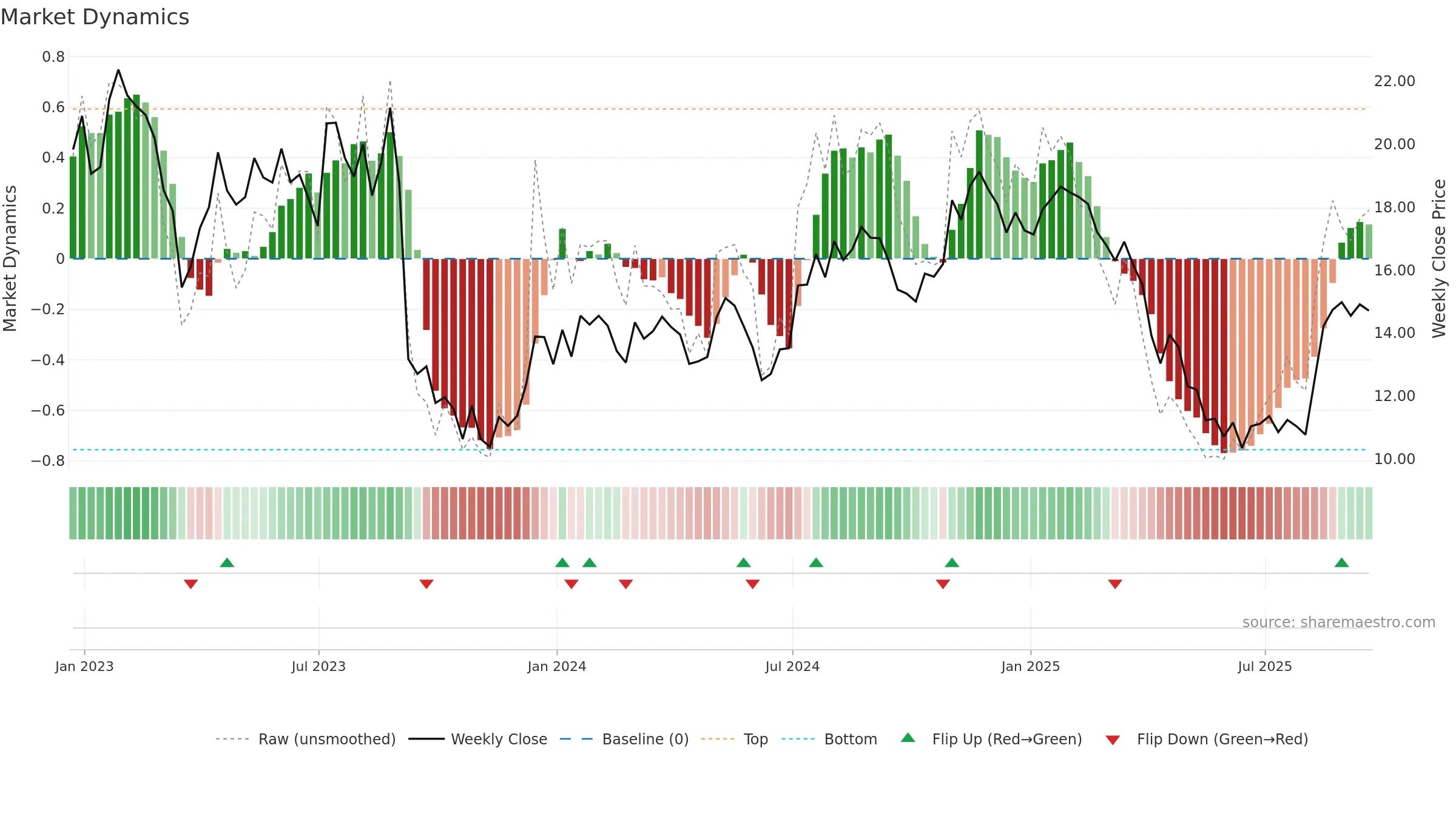 OFIX weekly Market Dynamics chart, closing 2025-09-19.