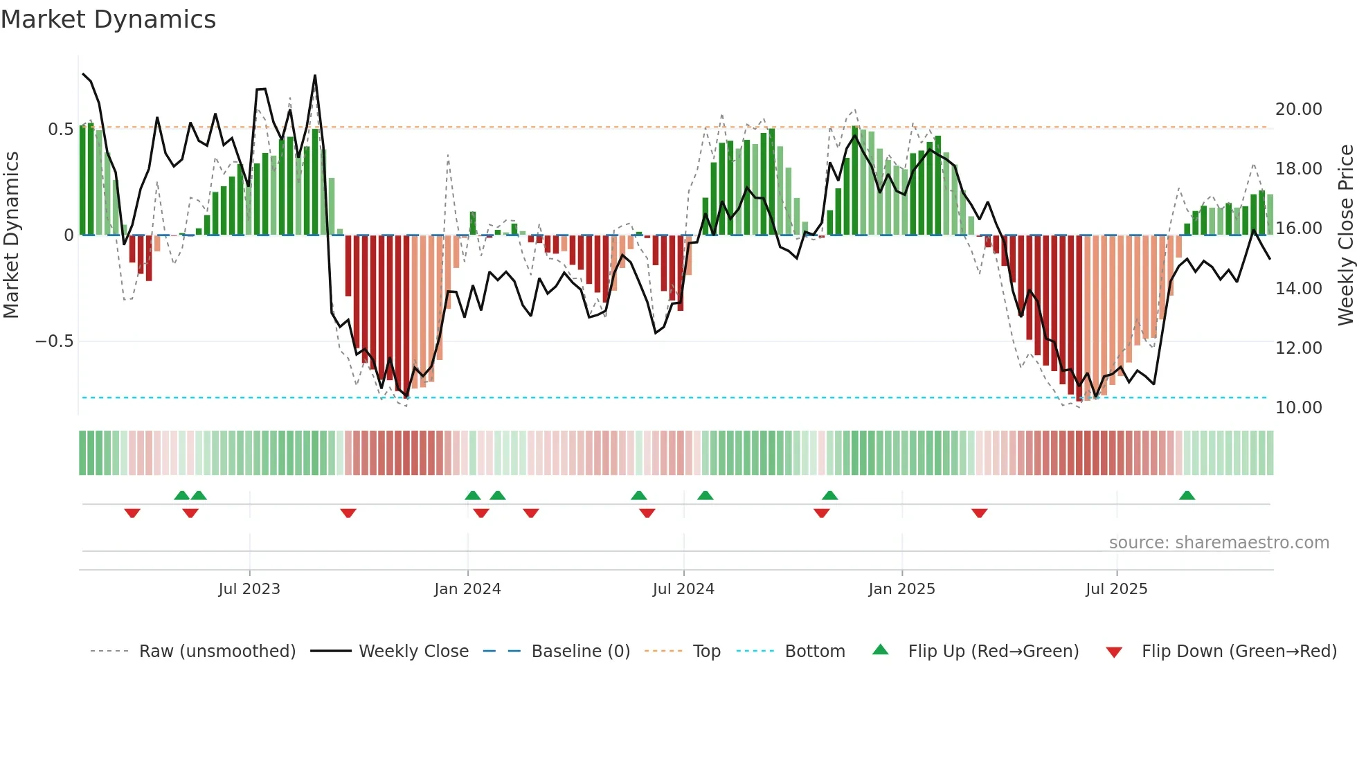 OFIX weekly Market Dynamics chart