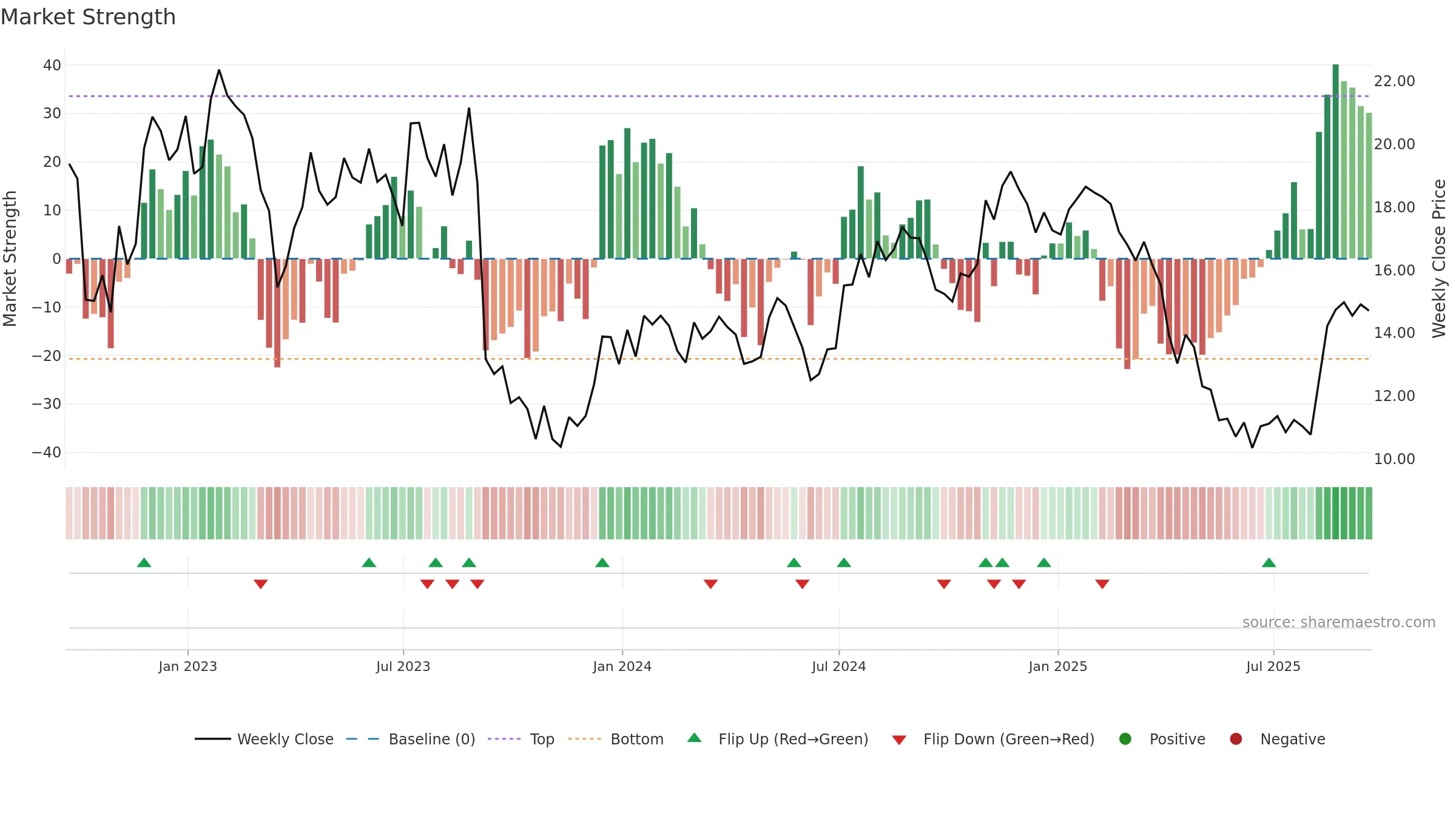 OFIX weekly Market Strength chart, closing 2025-09-19.