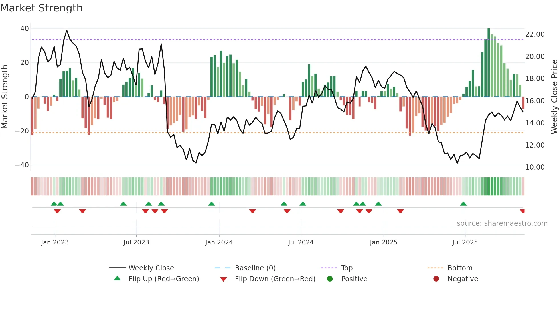 OFIX weekly Market Strength chart