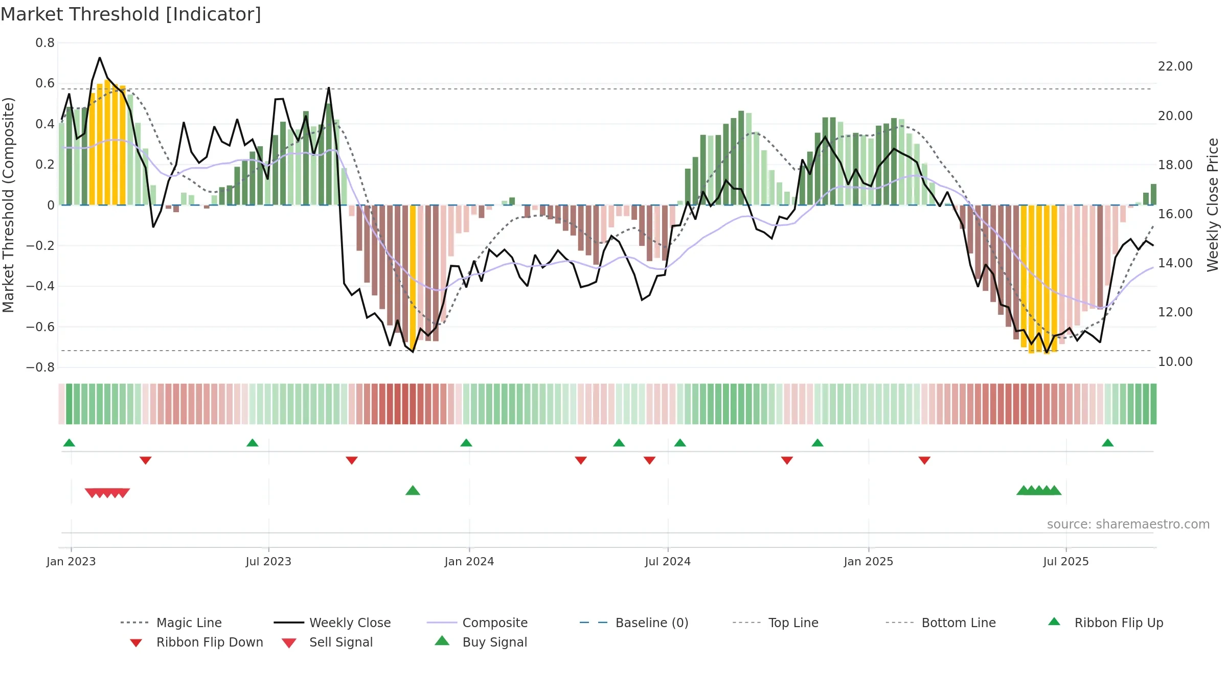 OFIX weekly Market Threshold chart, closing 2025-09-19.