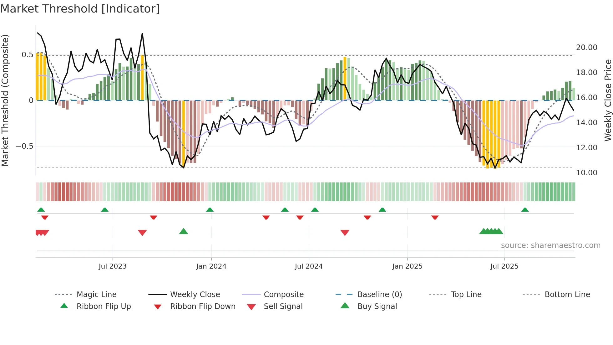 OFIX weekly Market Threshold chart