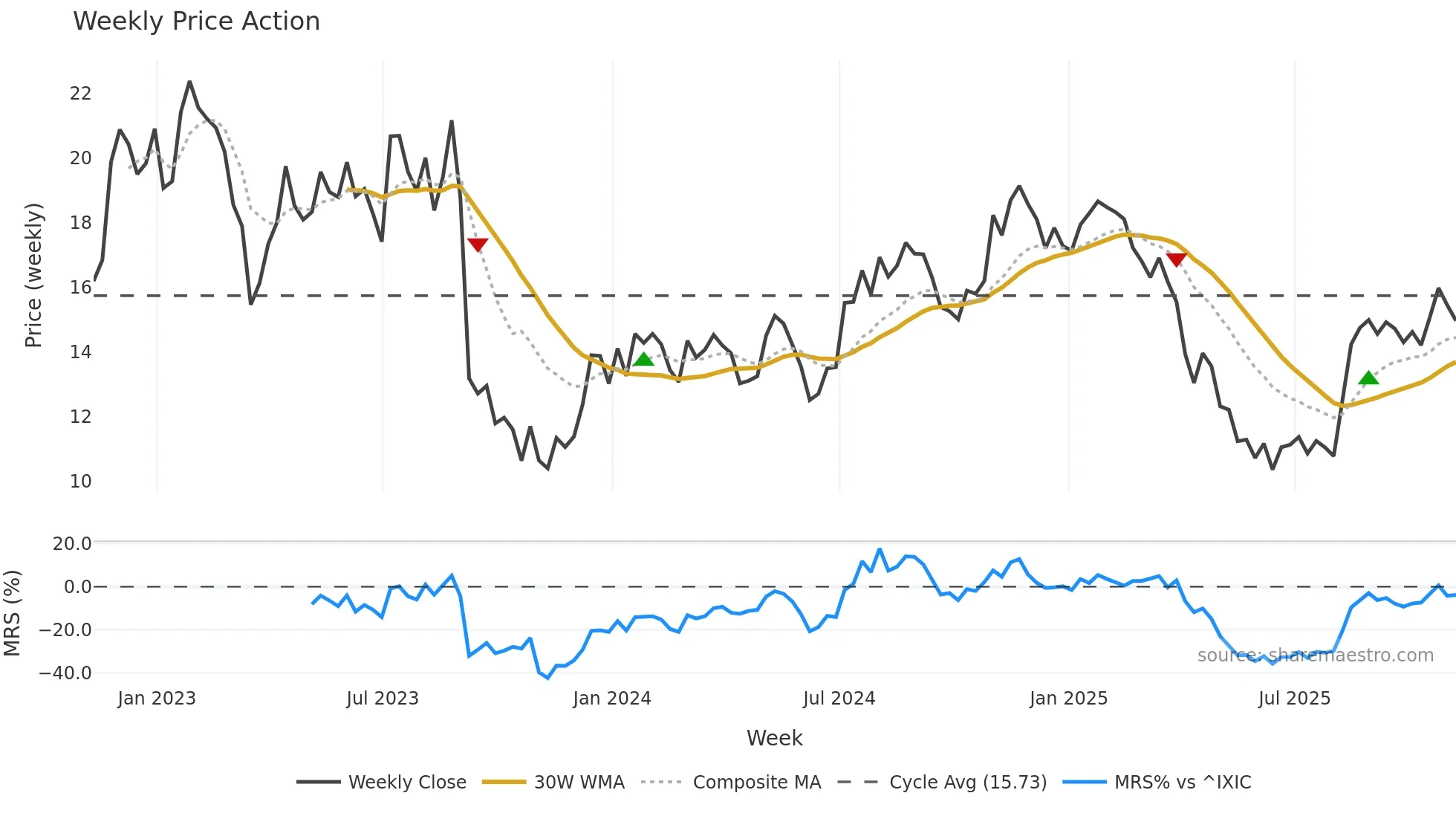 OFIX weekly Price Action chart, closing 2025-11-07