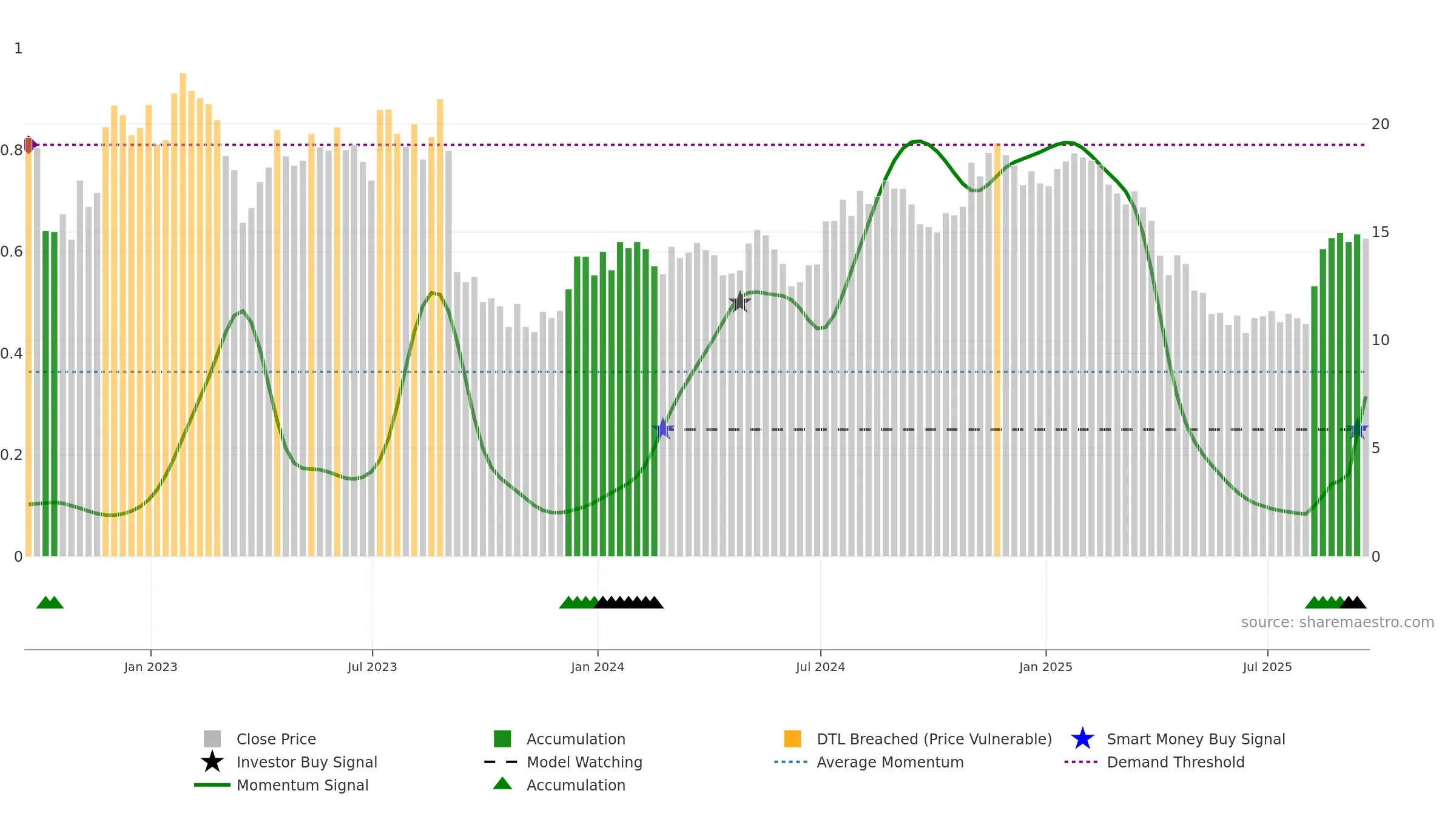 OFIX weekly Smart Money chart, closing 2025-09-19.
