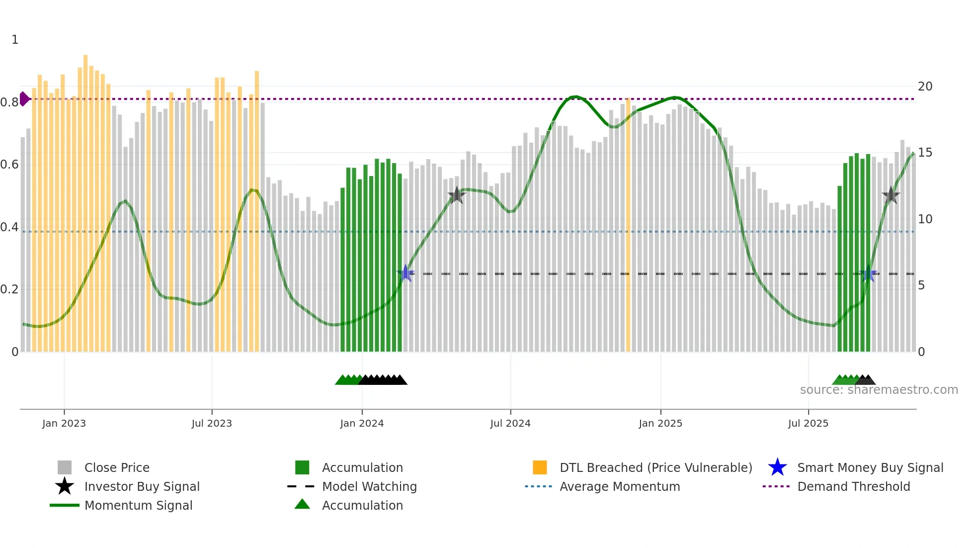 OFIX weekly Smart Money chart
