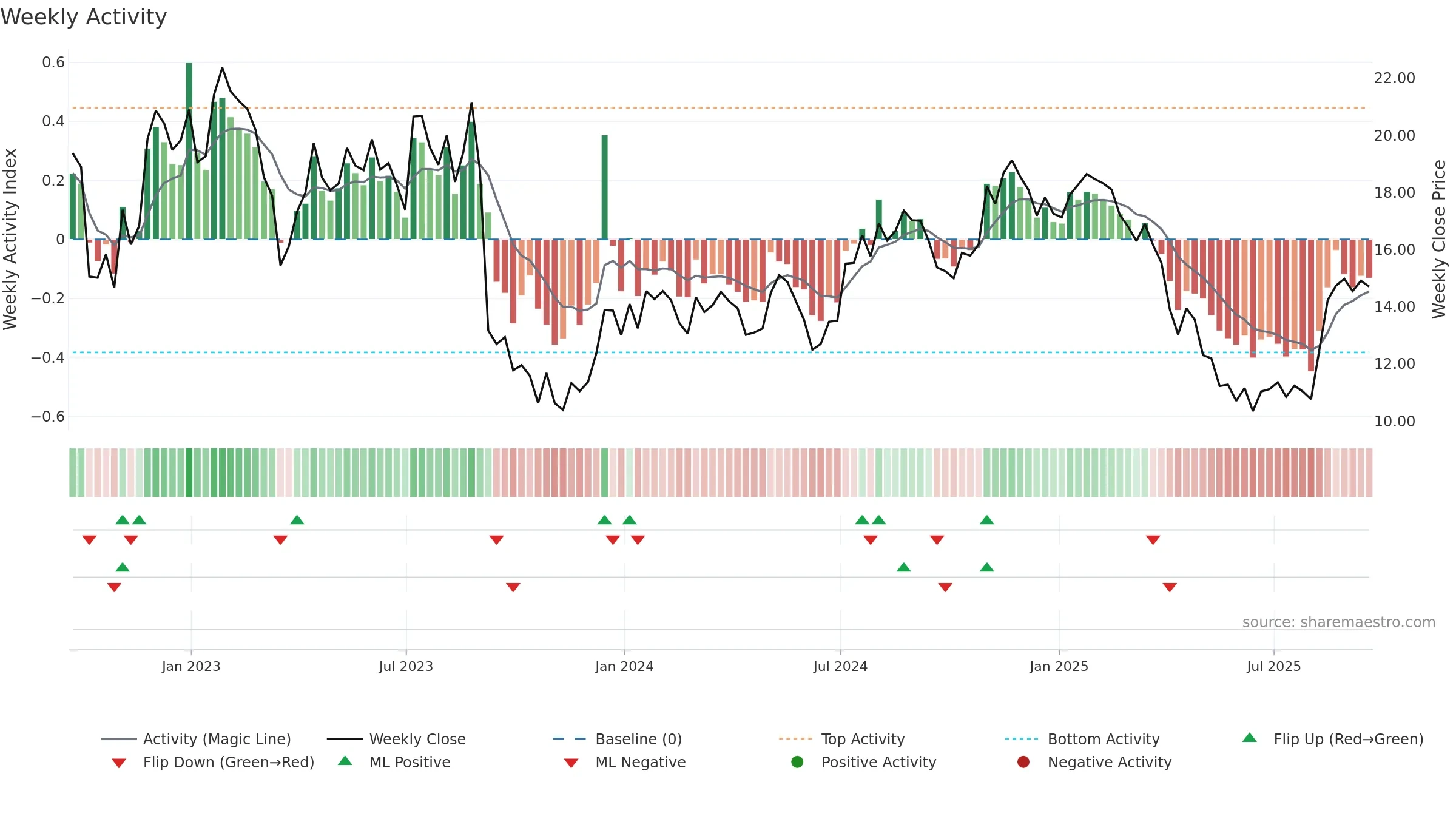 OFIX weekly Activity chart, closing 2025-09-19.