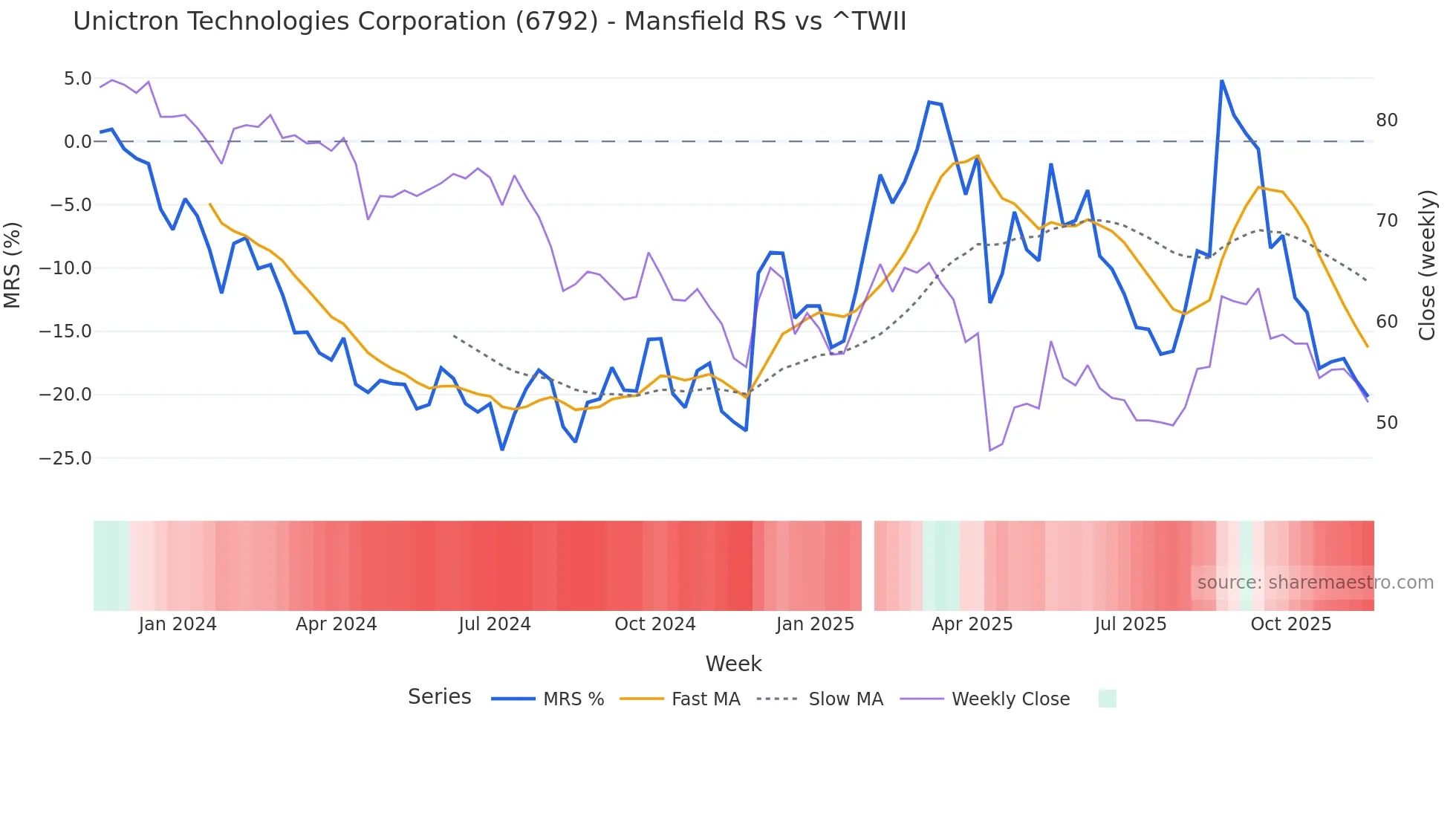 6792 Mansfield Relative Strength chart