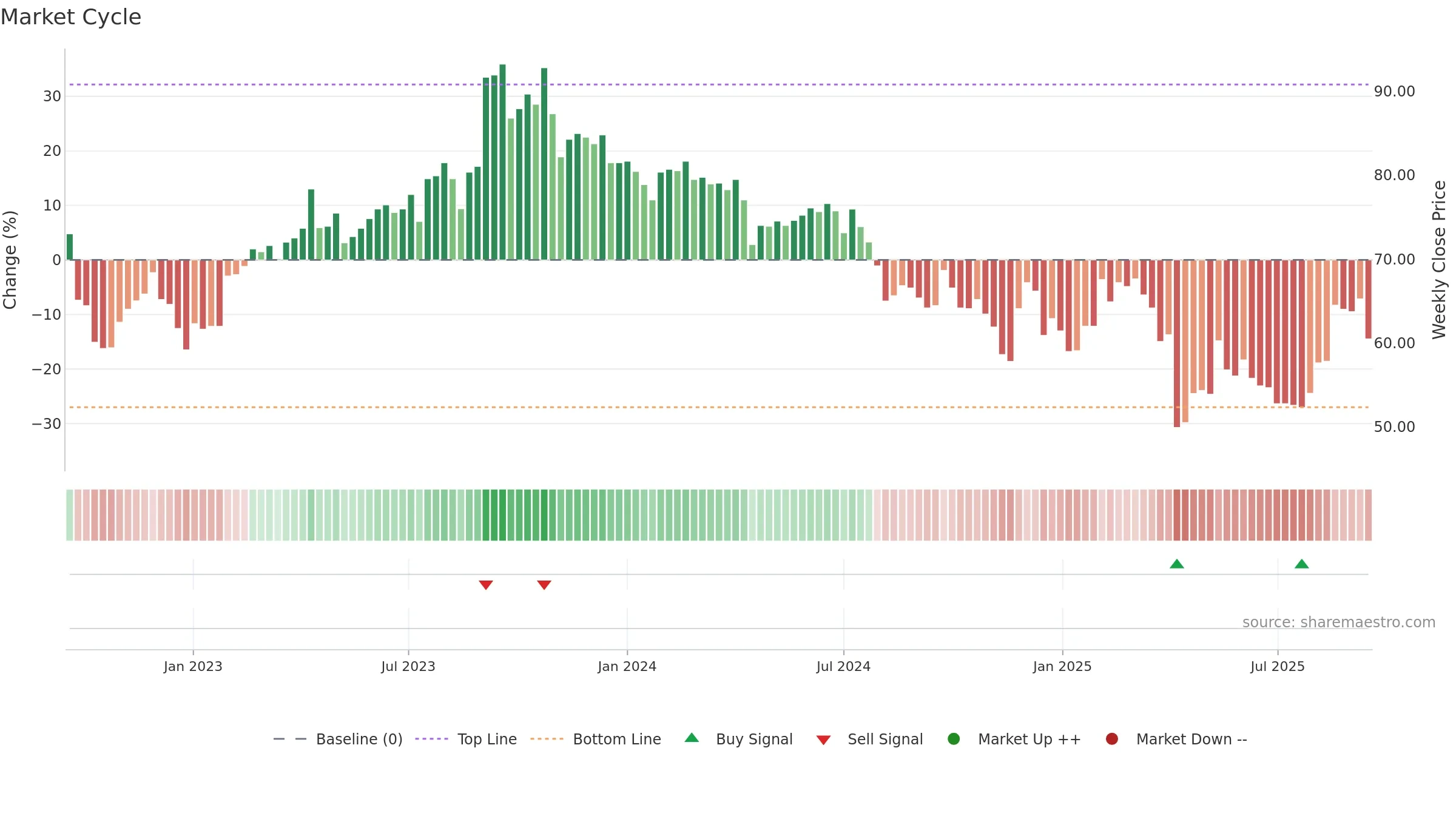 6792 weekly Market Cycle chart, closing 2025-09-15.