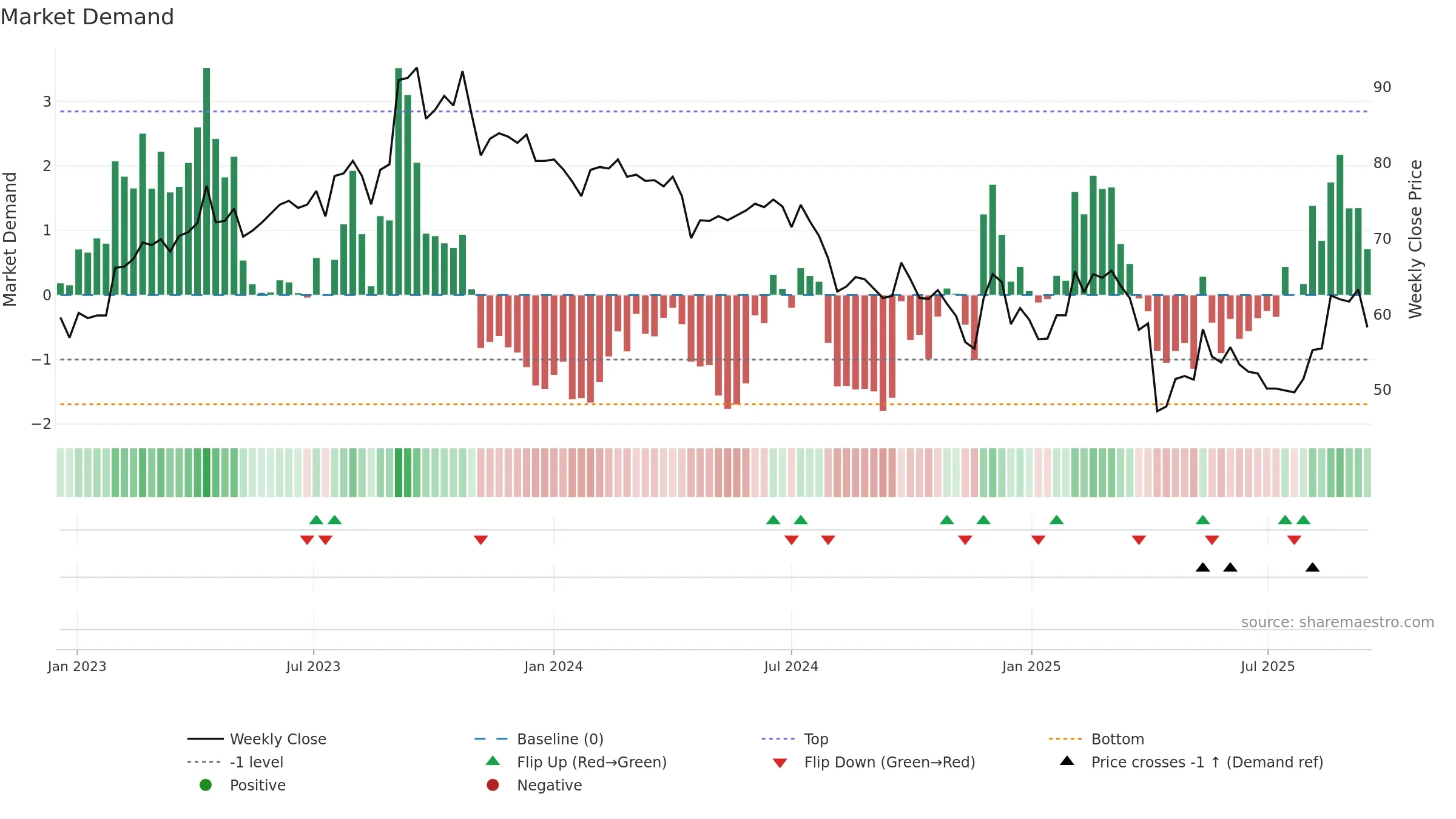 6792 weekly Market Demand chart, closing 2025-09-15.