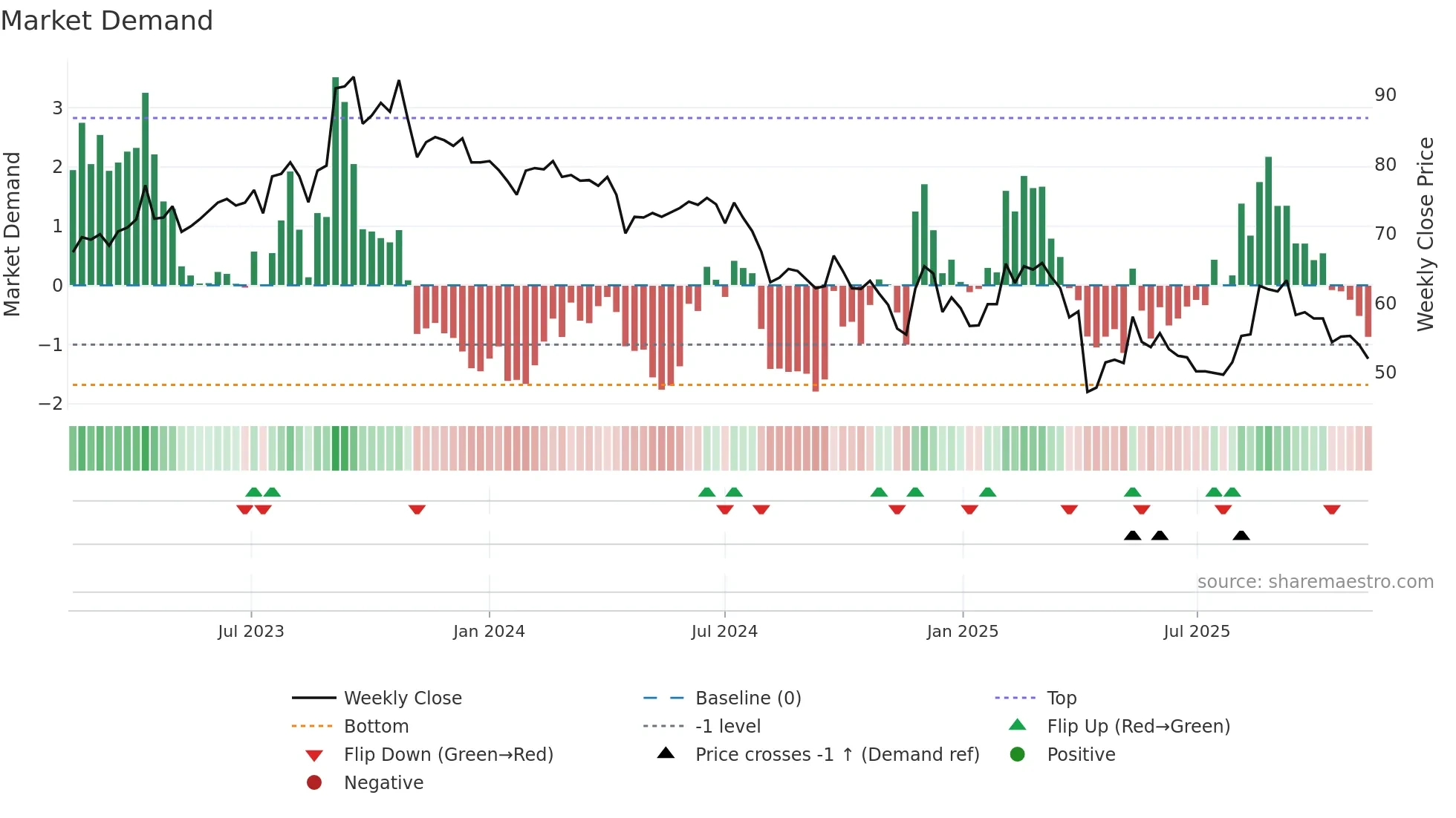 6792 weekly Market Demand chart