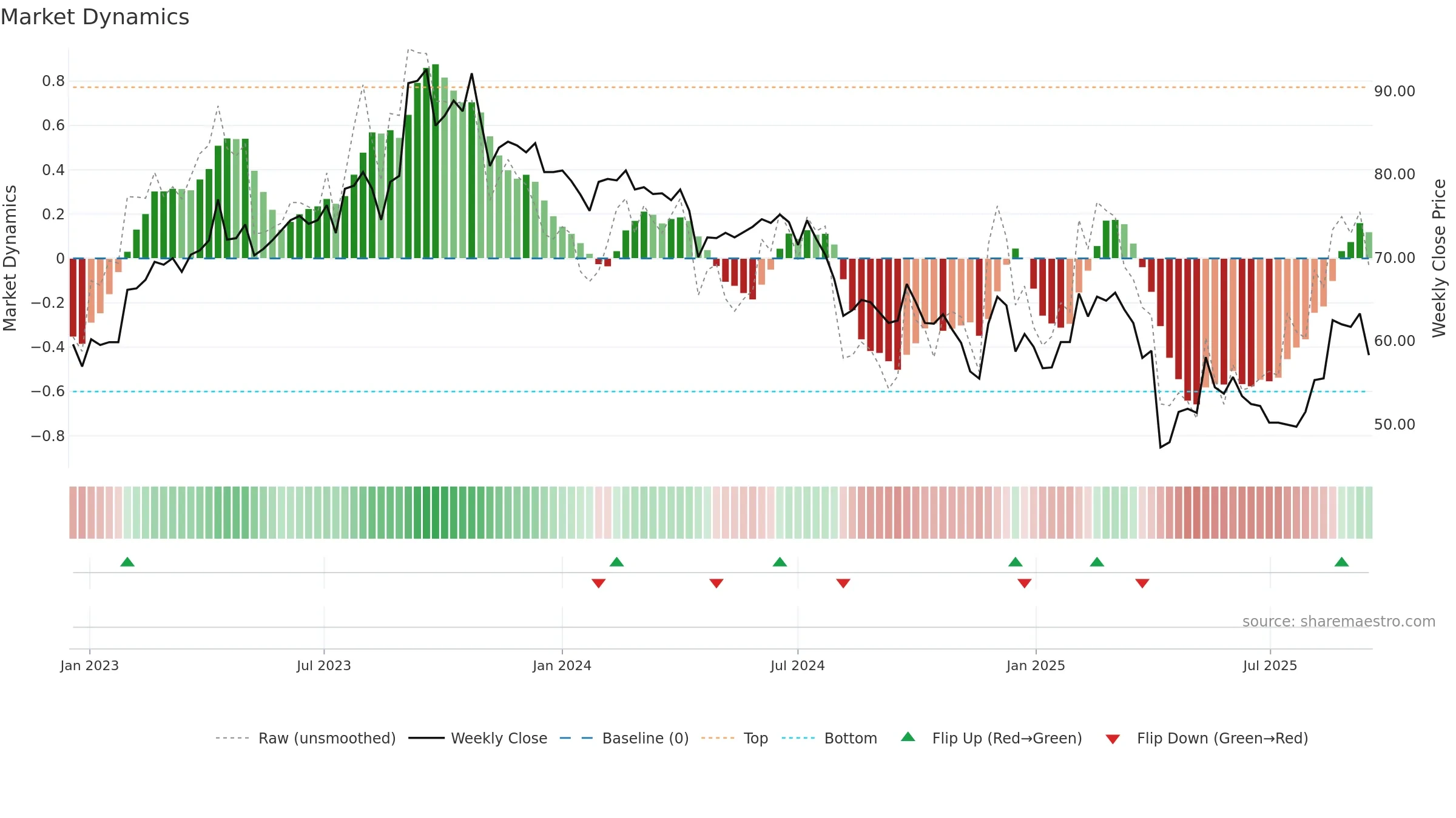 6792 weekly Market Dynamics chart, closing 2025-09-15.