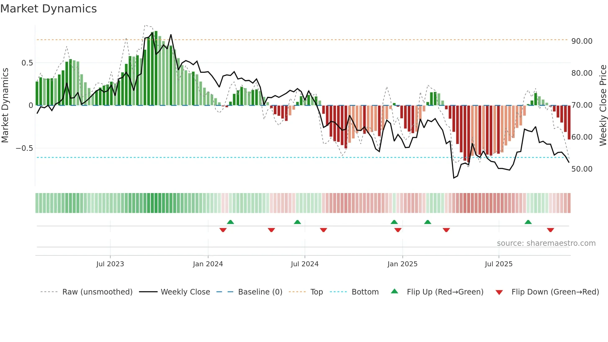 6792 weekly Market Dynamics chart