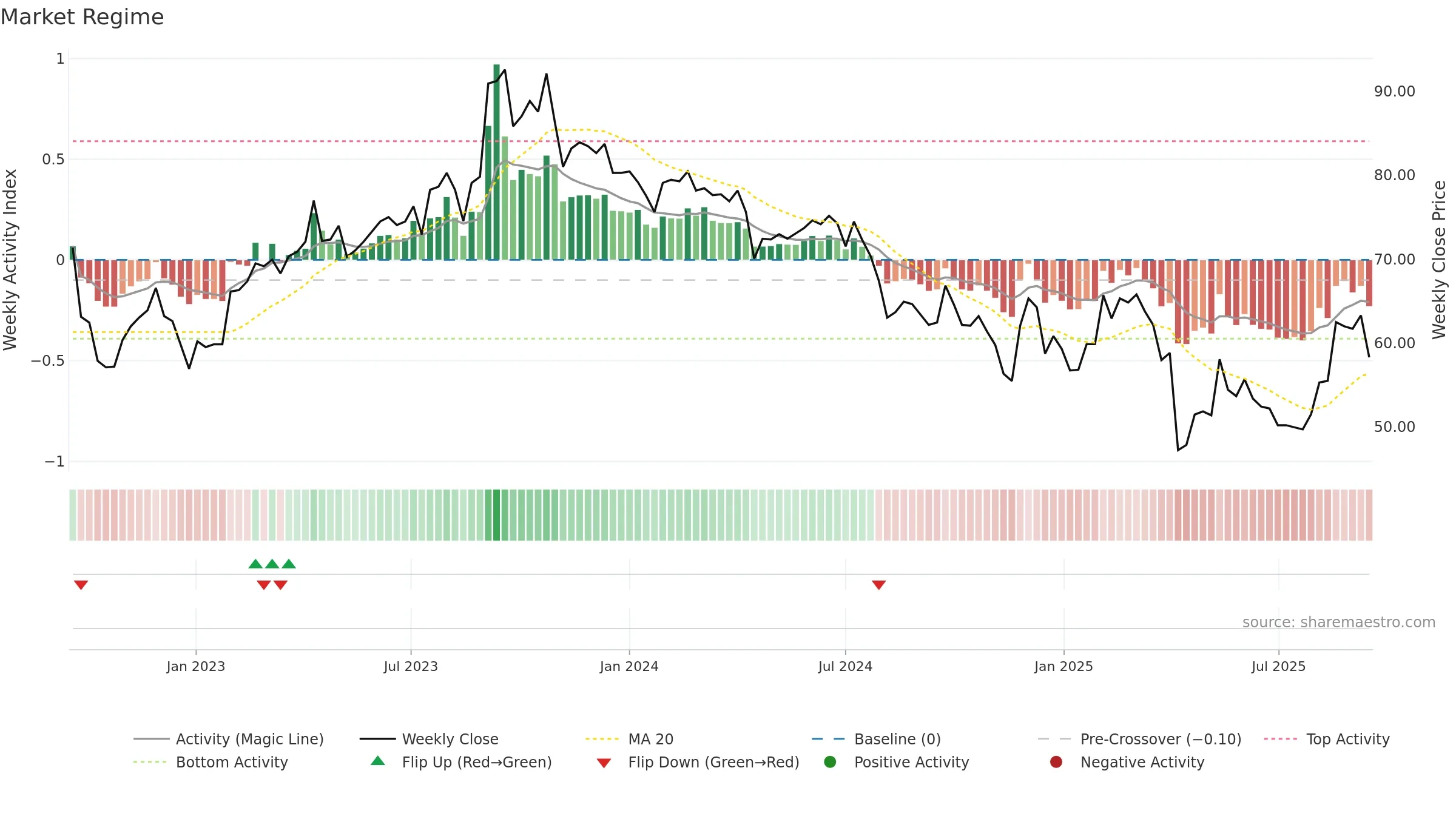 6792 weekly Market Snapshot chart, closing 2025-09-15.