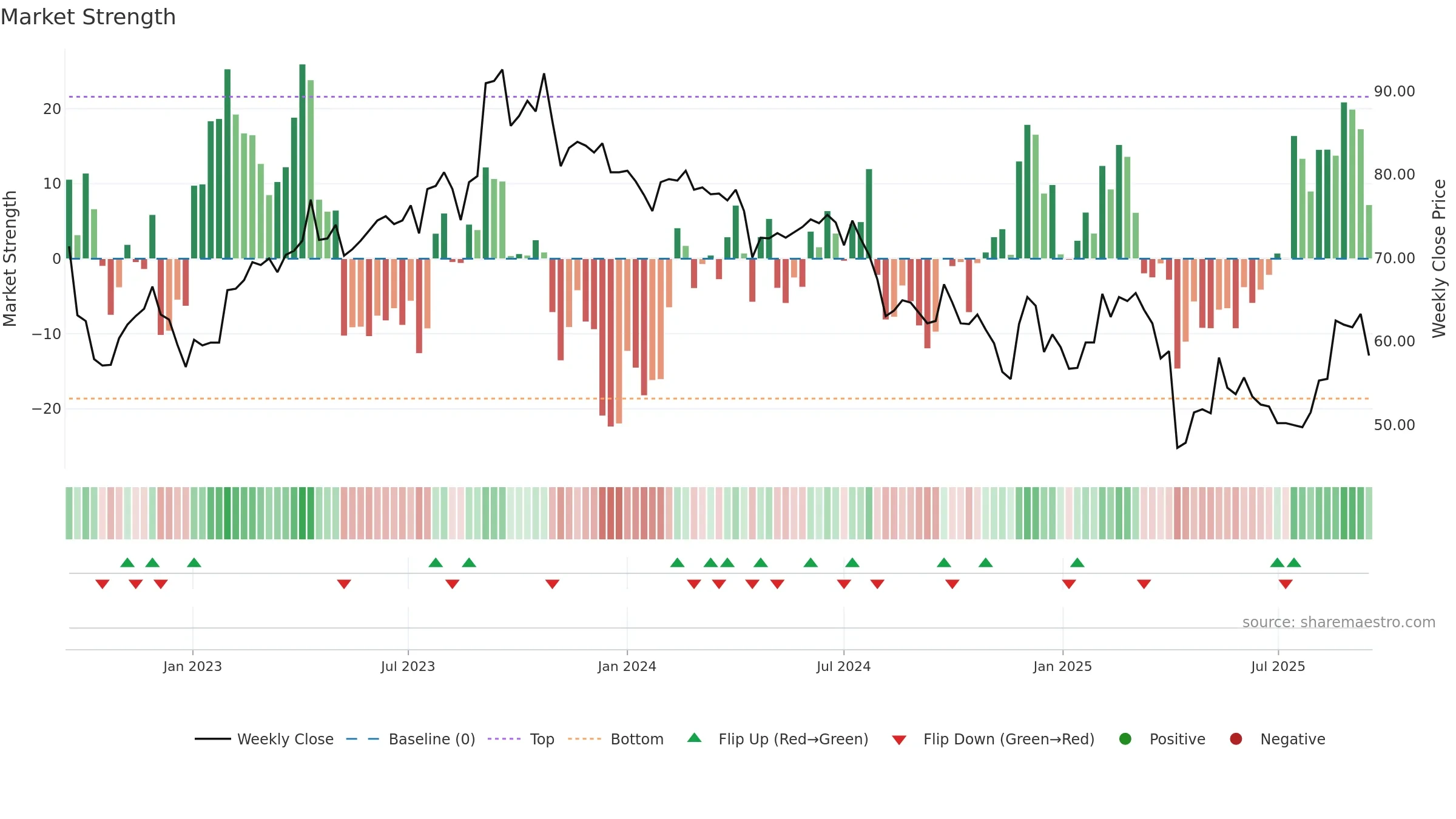 6792 weekly Market Strength chart, closing 2025-09-15.