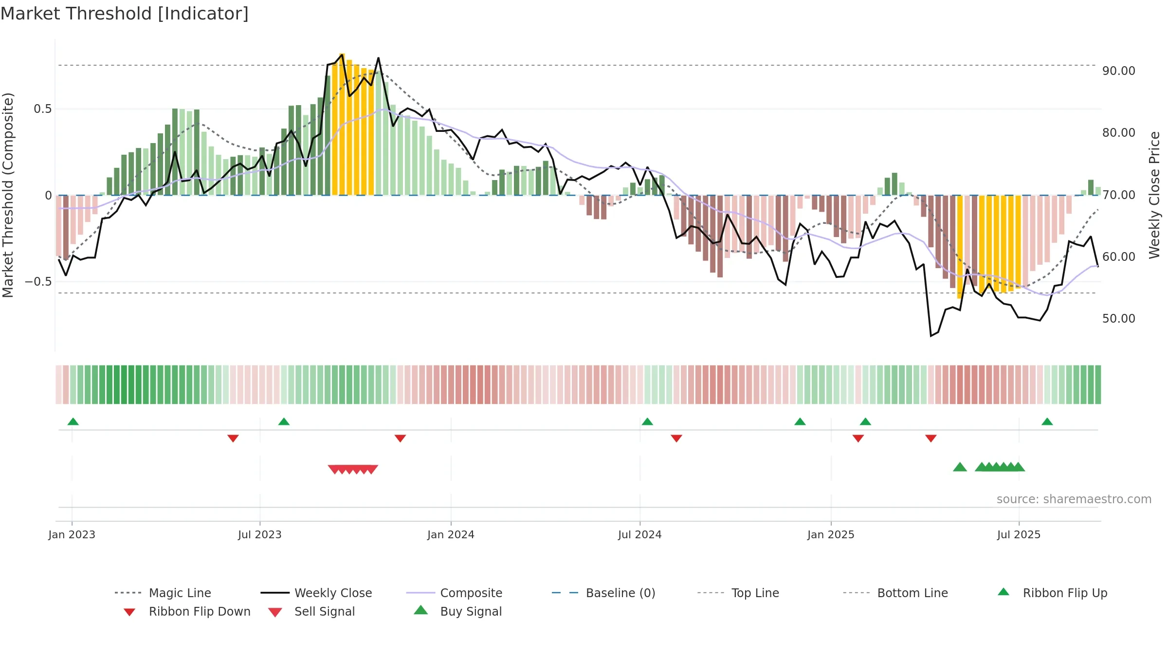 6792 weekly Market Threshold chart, closing 2025-09-15.