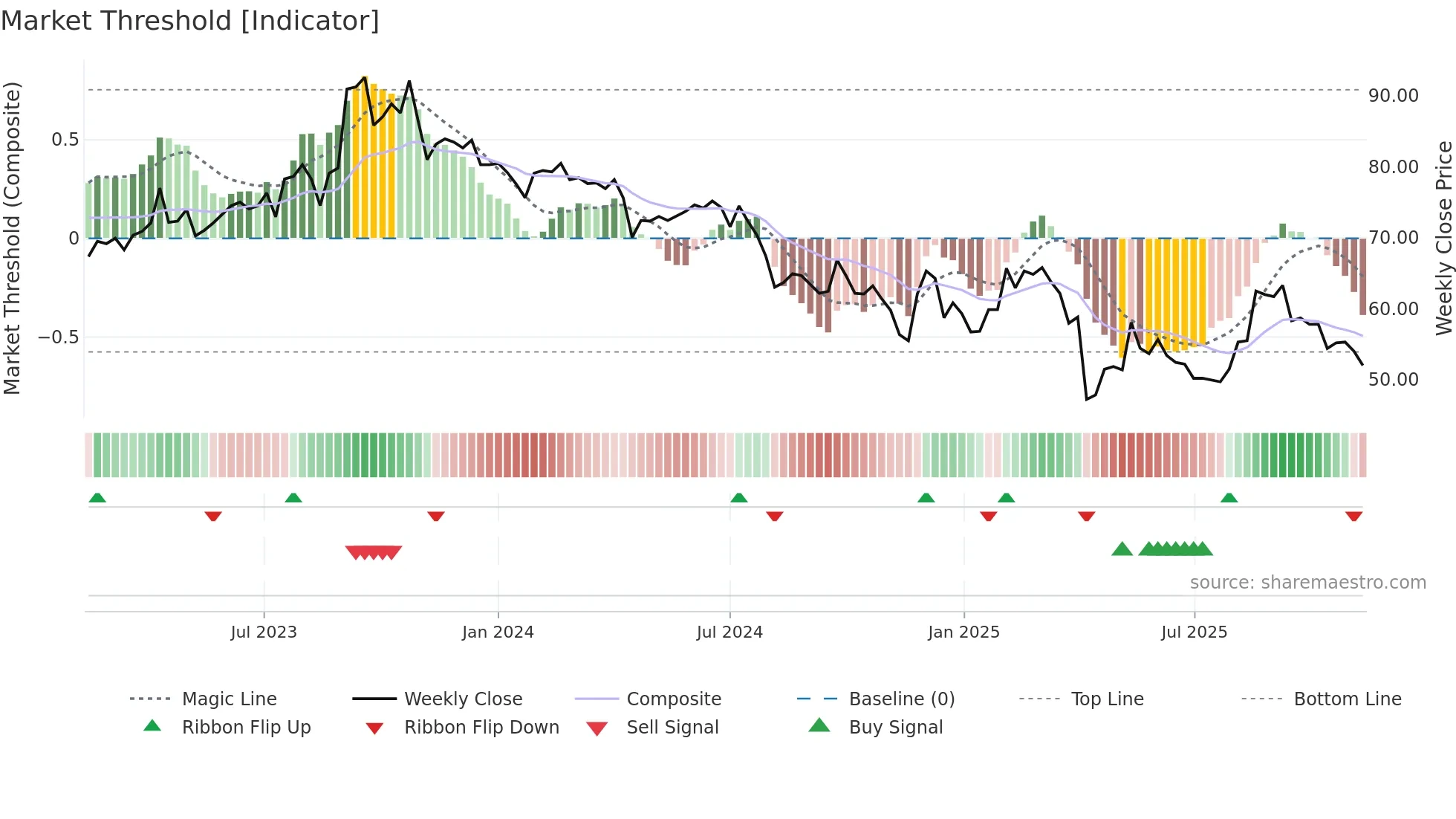 6792 weekly Market Threshold chart