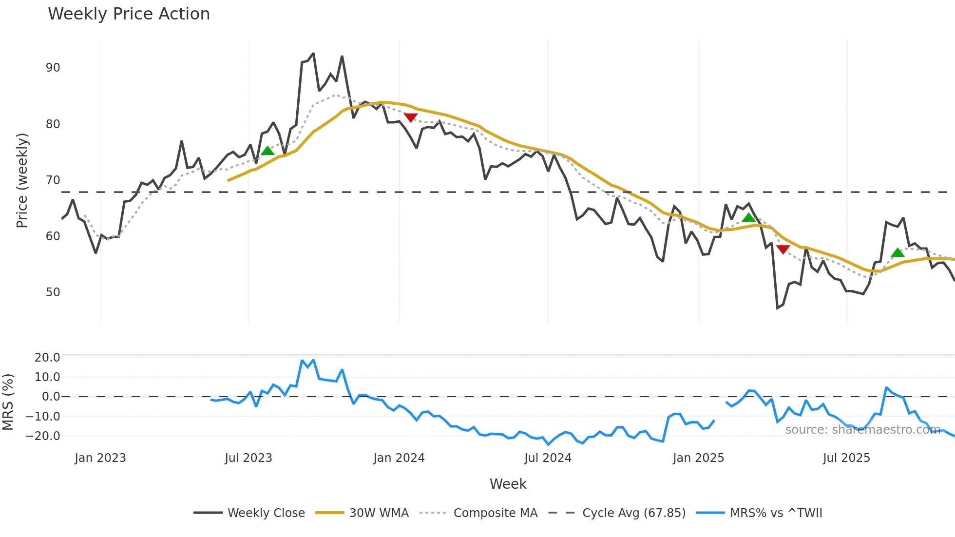 6792 weekly Price Action chart, closing 2025-11-10