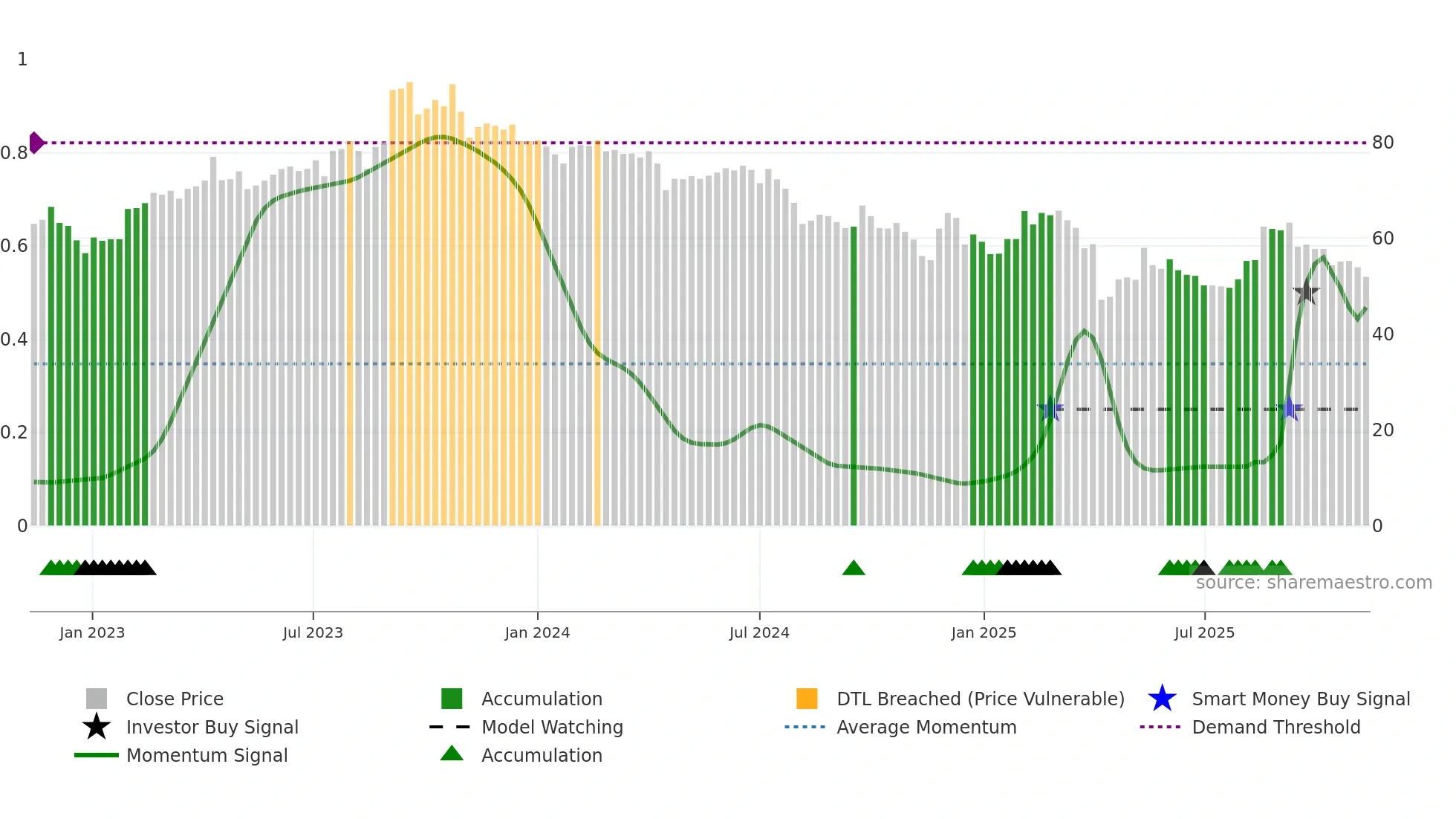 6792 weekly Smart Money chart