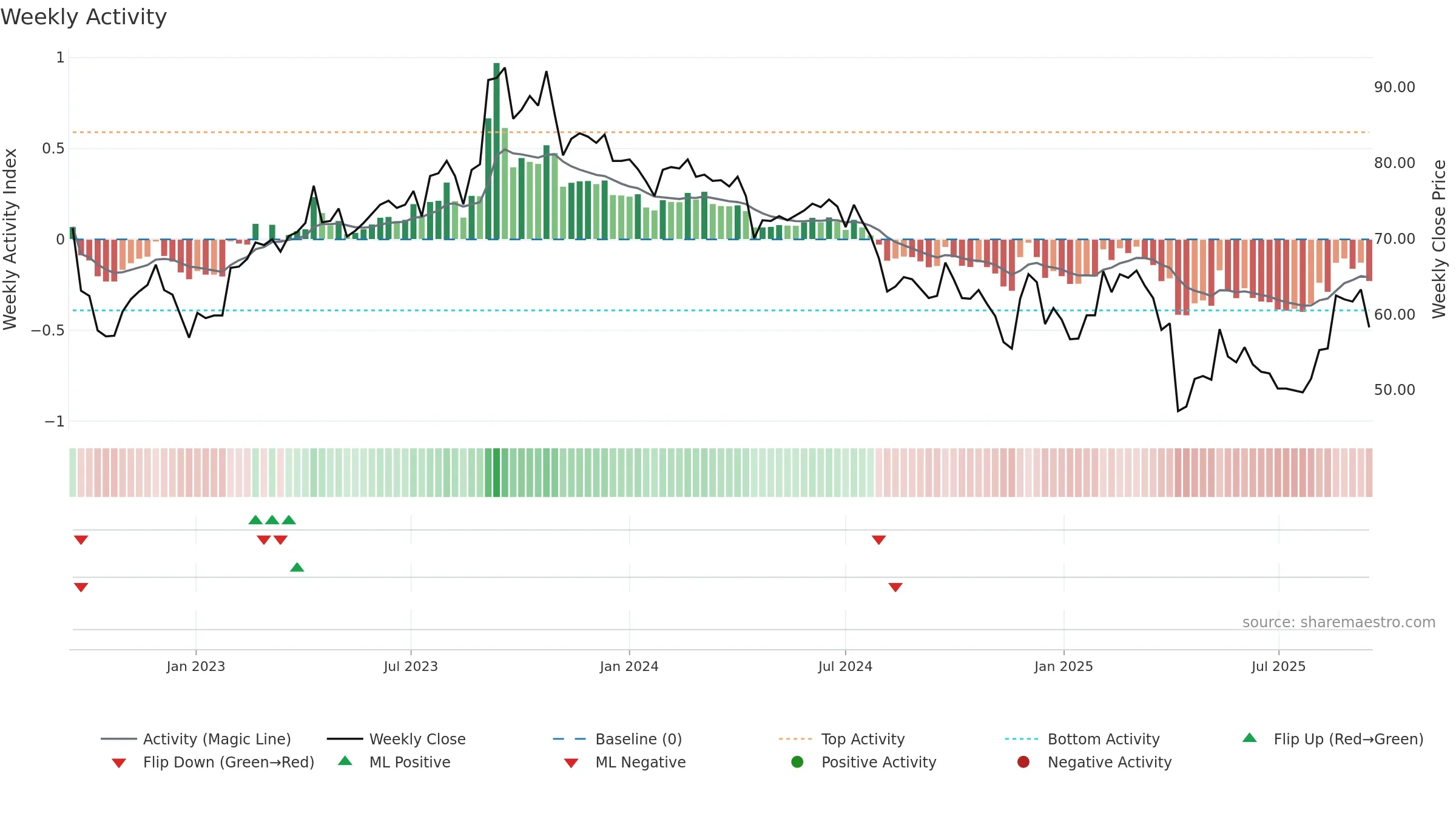 6792 weekly Activity chart, closing 2025-09-15.