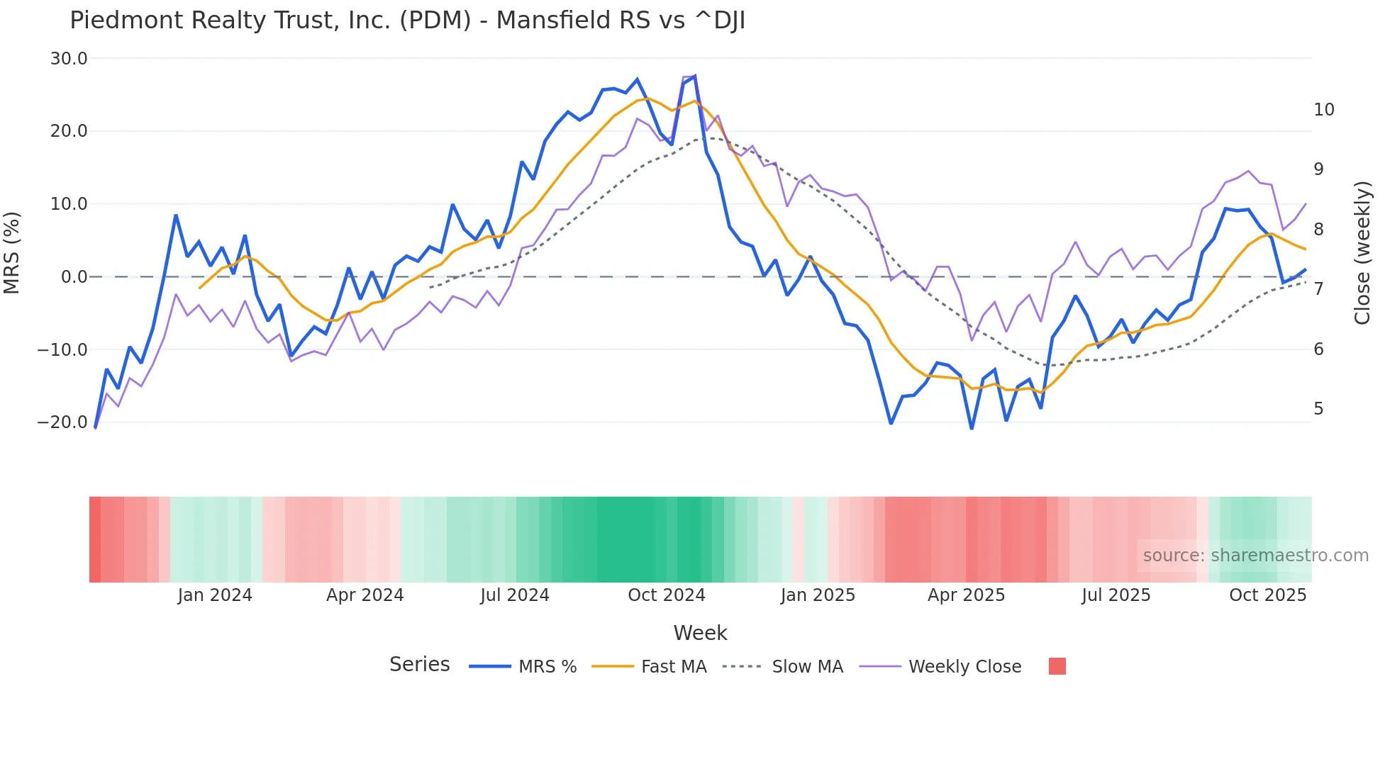 PDM Mansfield Relative Strength chart