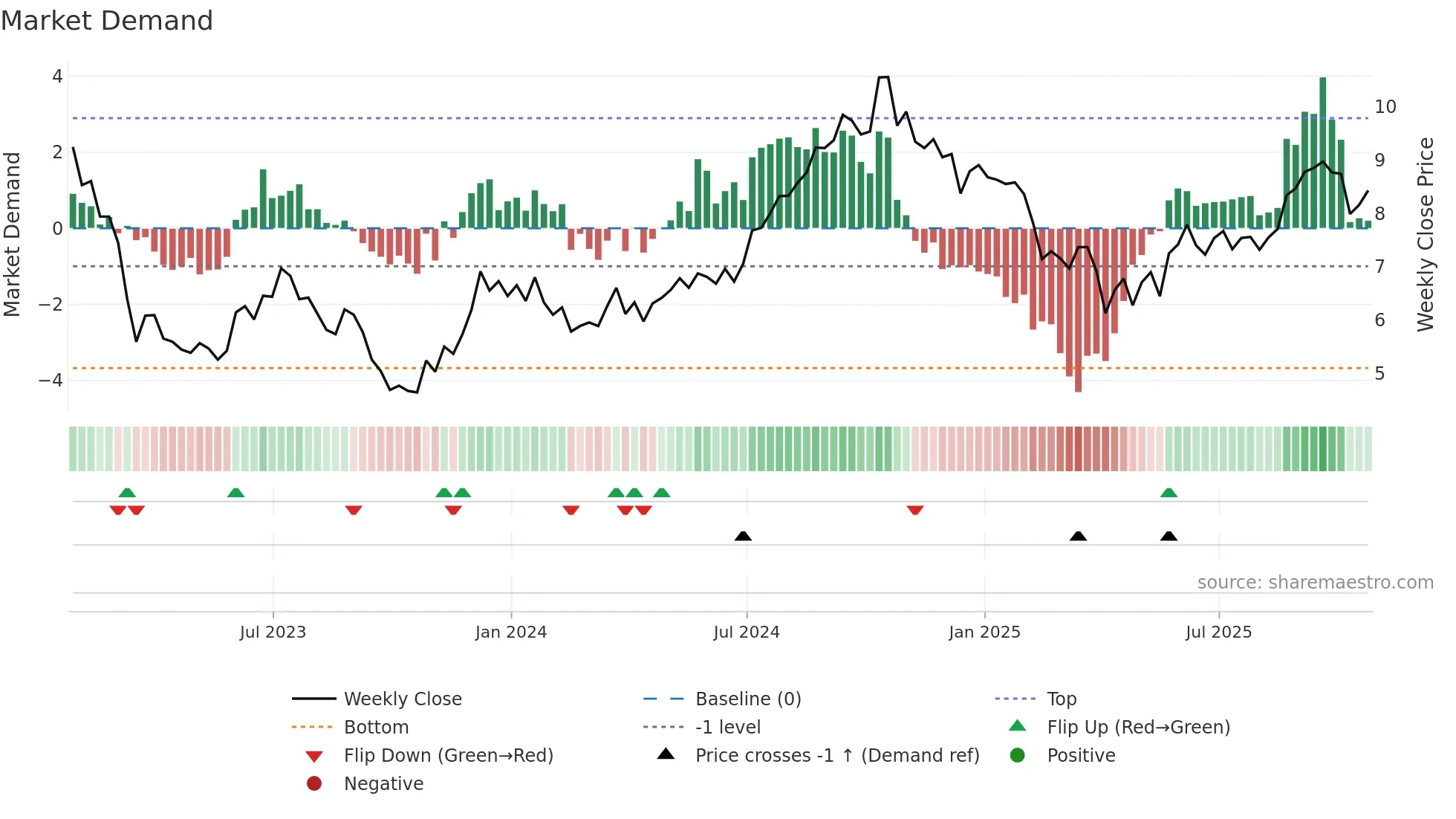 PDM weekly Market Demand chart