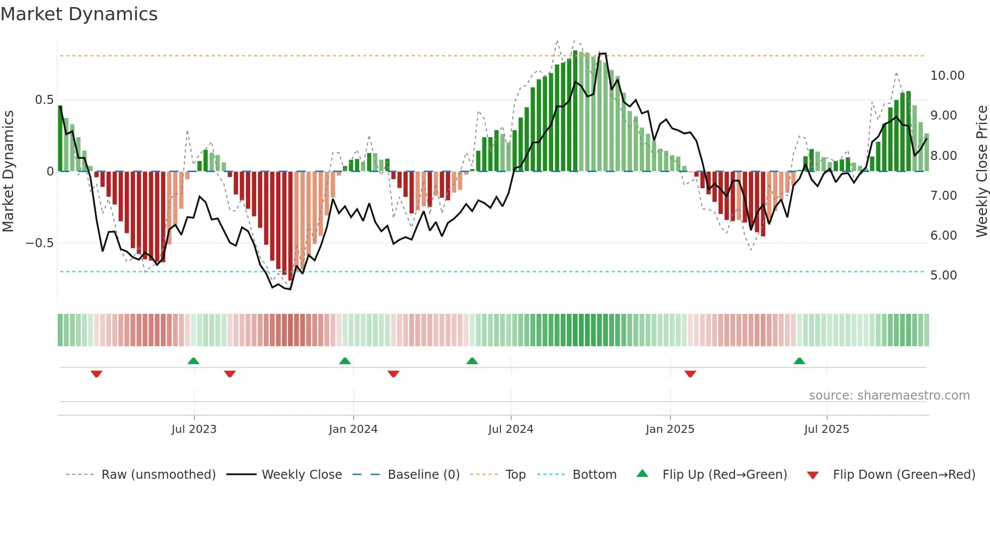 PDM weekly Market Dynamics chart