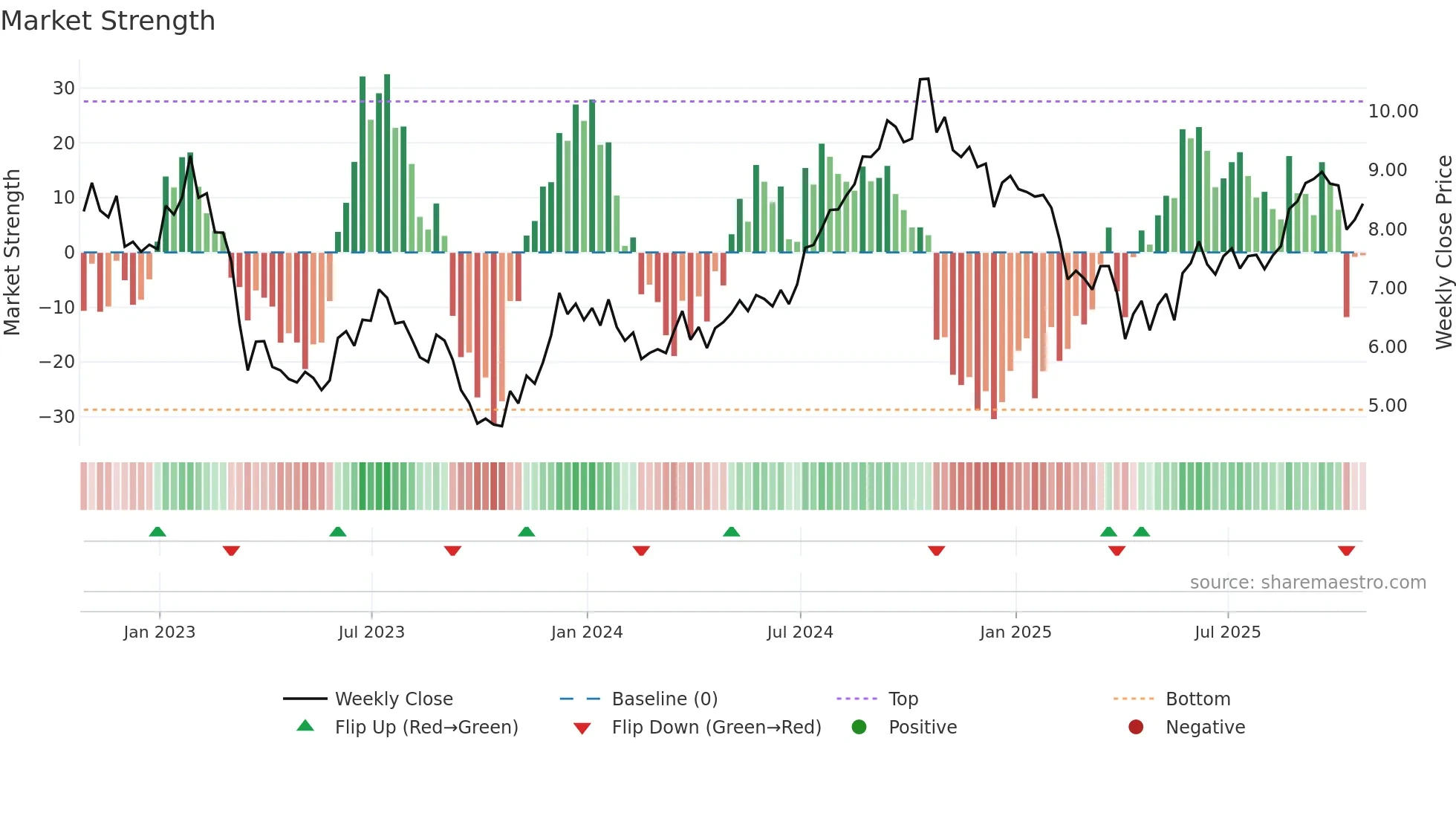 PDM weekly Market Strength chart