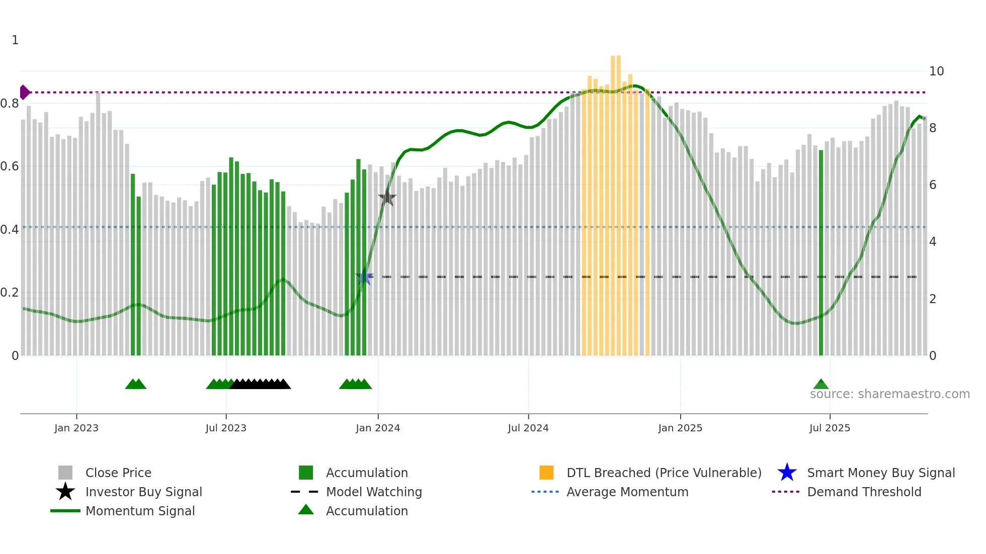 PDM weekly Smart Money chart