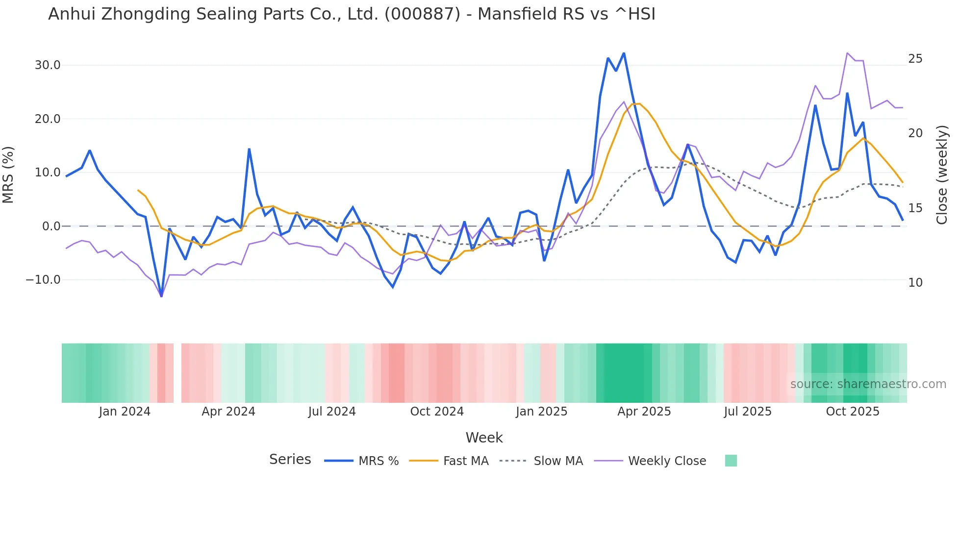 000887 Mansfield Relative Strength chart