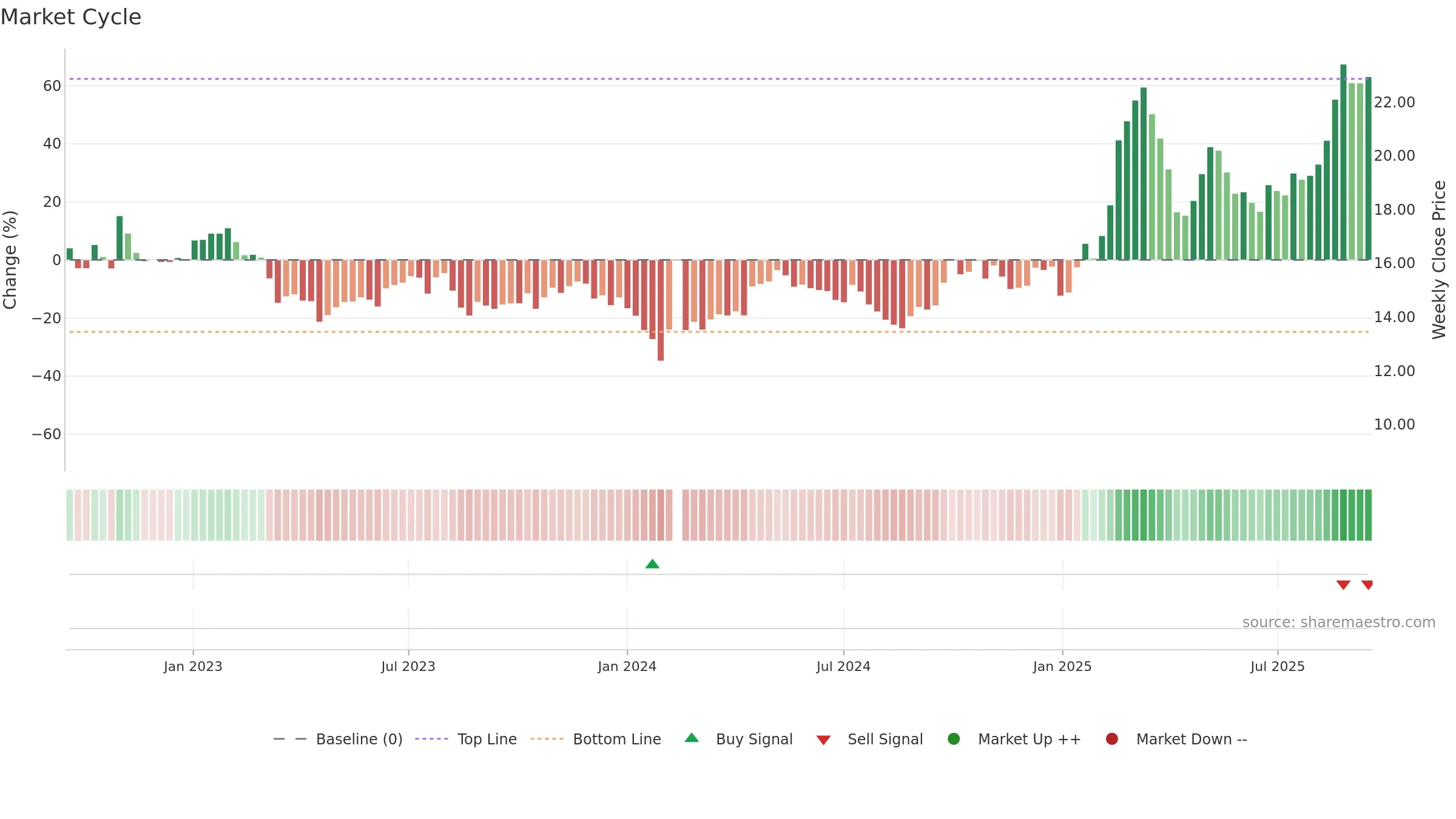 000887 weekly Market Cycle chart, closing 2025-09-15.