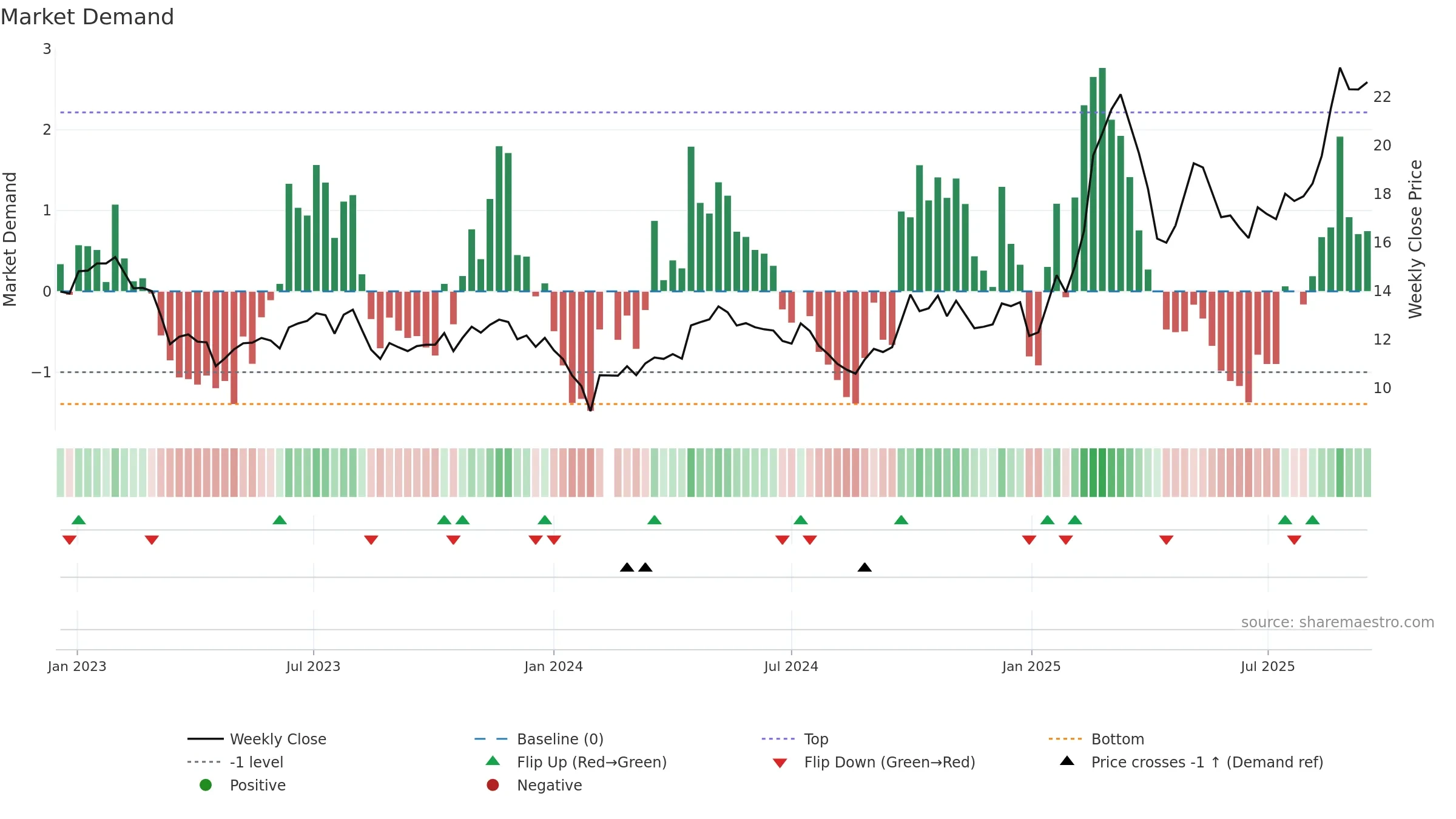 000887 weekly Market Demand chart, closing 2025-09-15.
