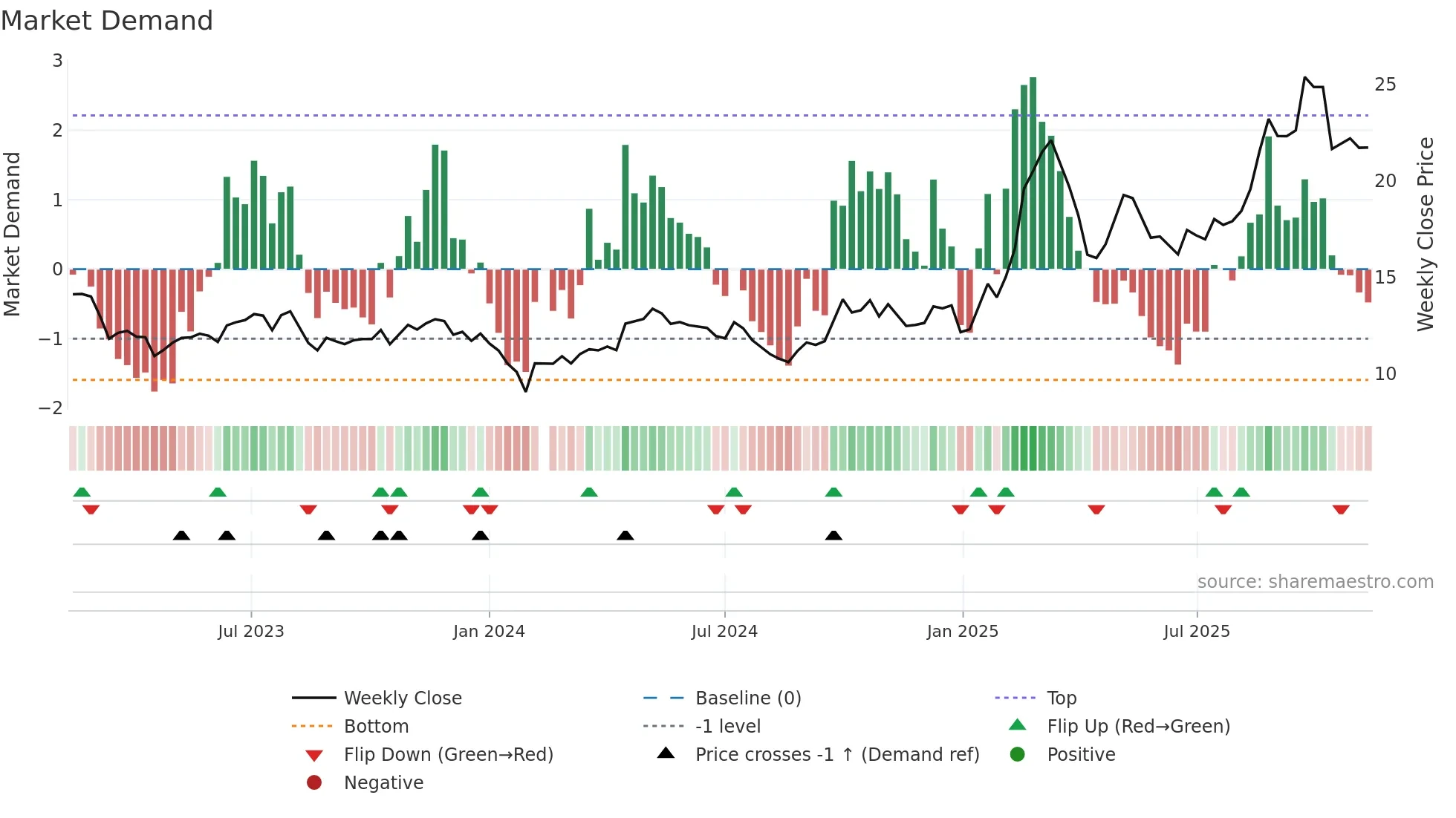 000887 weekly Market Demand chart