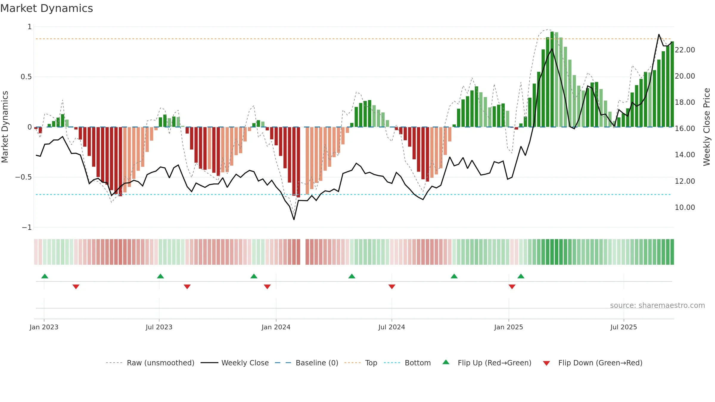 000887 weekly Market Dynamics chart, closing 2025-09-15.